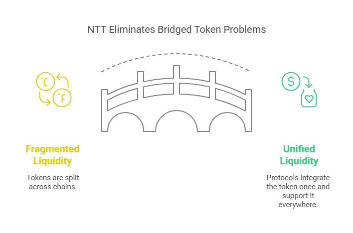 NTT Eliminates Bridged Token Problems.png