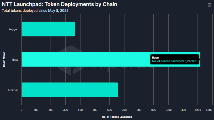 NTT Launchpad Token Deployments by Chain.png