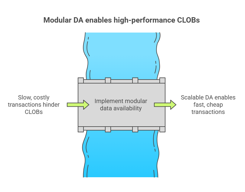 Modular DA enables high-performance CLOBs (1).png