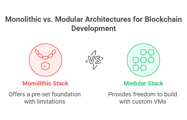 Monolithic vs. Modular Architectures for Blockchain (1).png