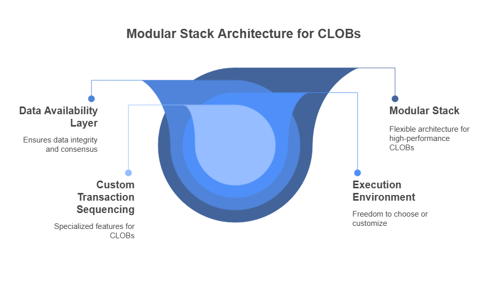 Modular Stack Architecture for CLOBs (1).png