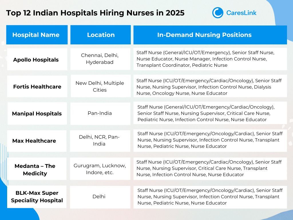 Top 12 Indian Hospitals Hiring Nurses in 2025