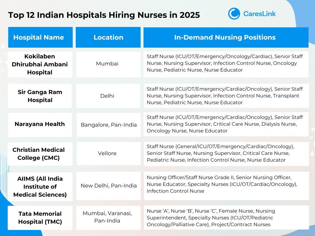 Top 12 Indian Hospitals Hiring Nurses in 2025