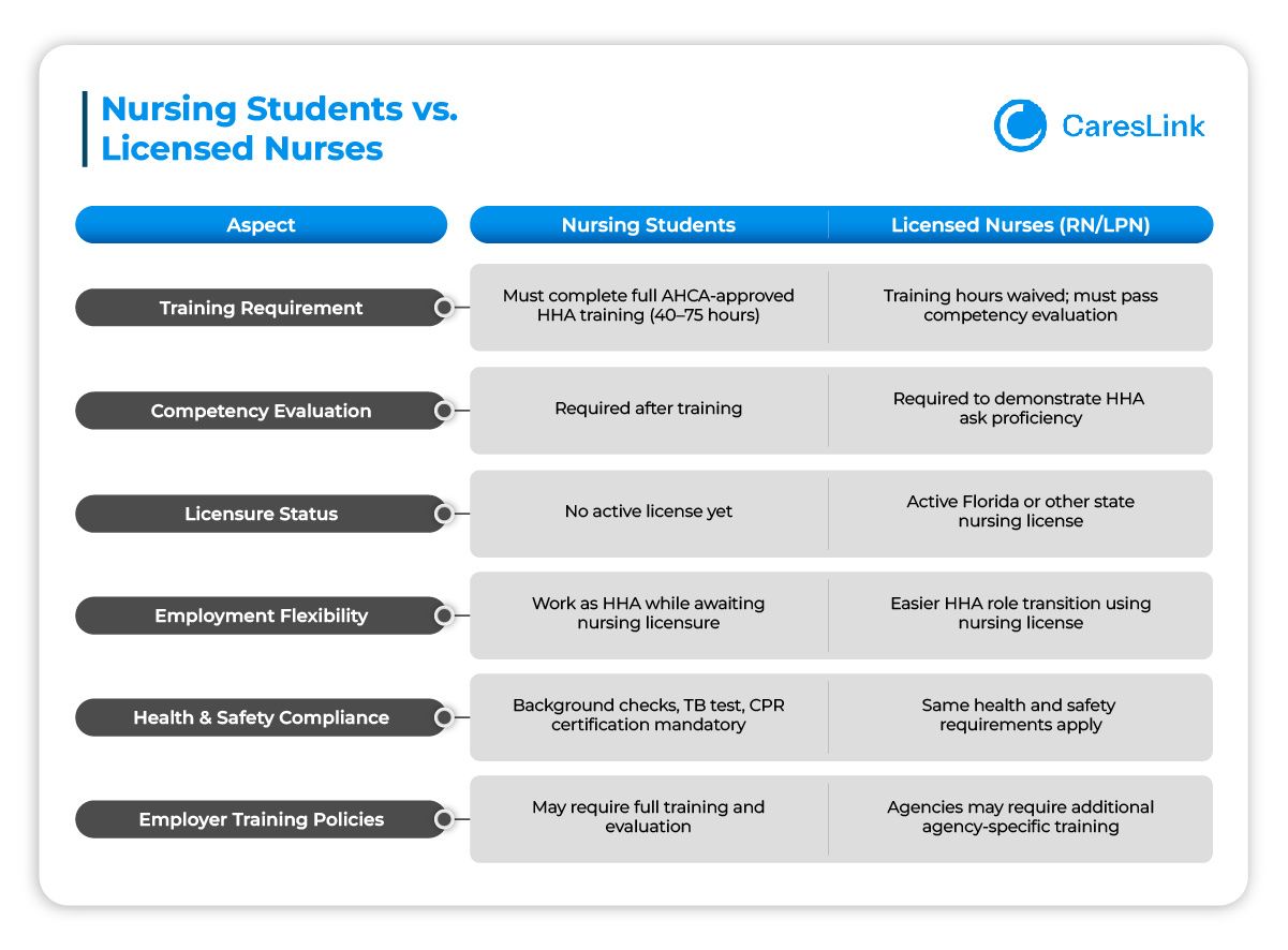 Nursing Students vs. Licensed Nurses