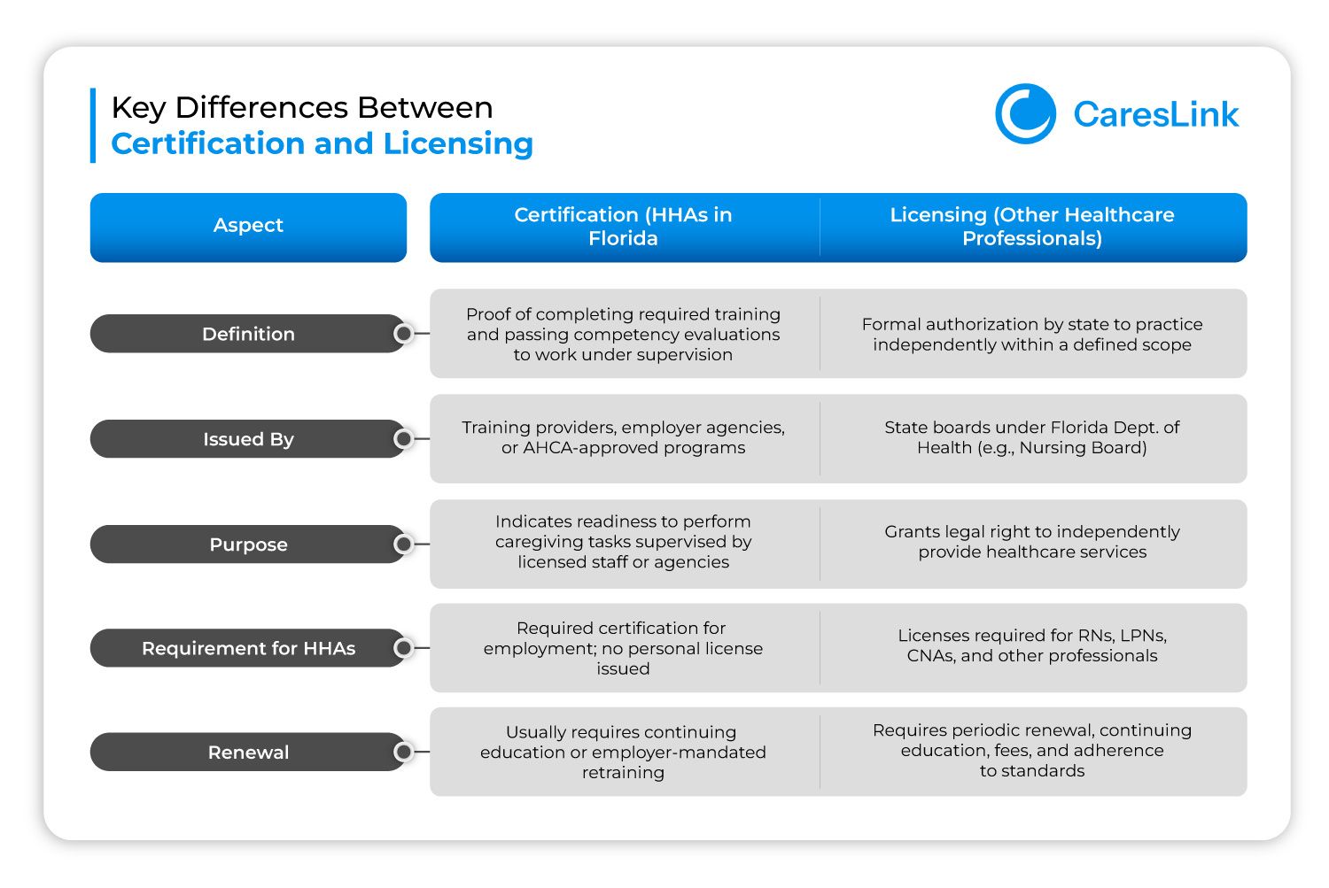 Key Differences Between Certification and Licensing