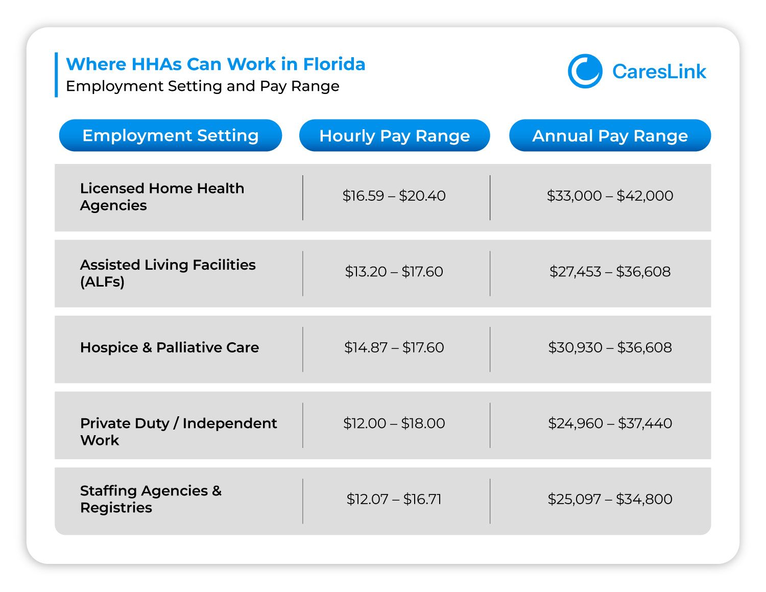 Where HHAs Can Work in Florida