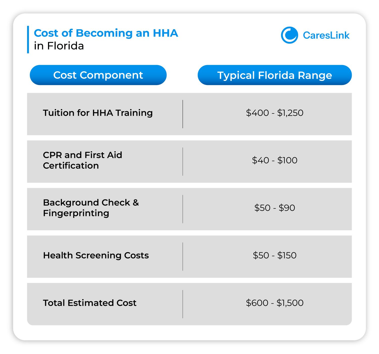 Cost of Becoming an HHA in Florida