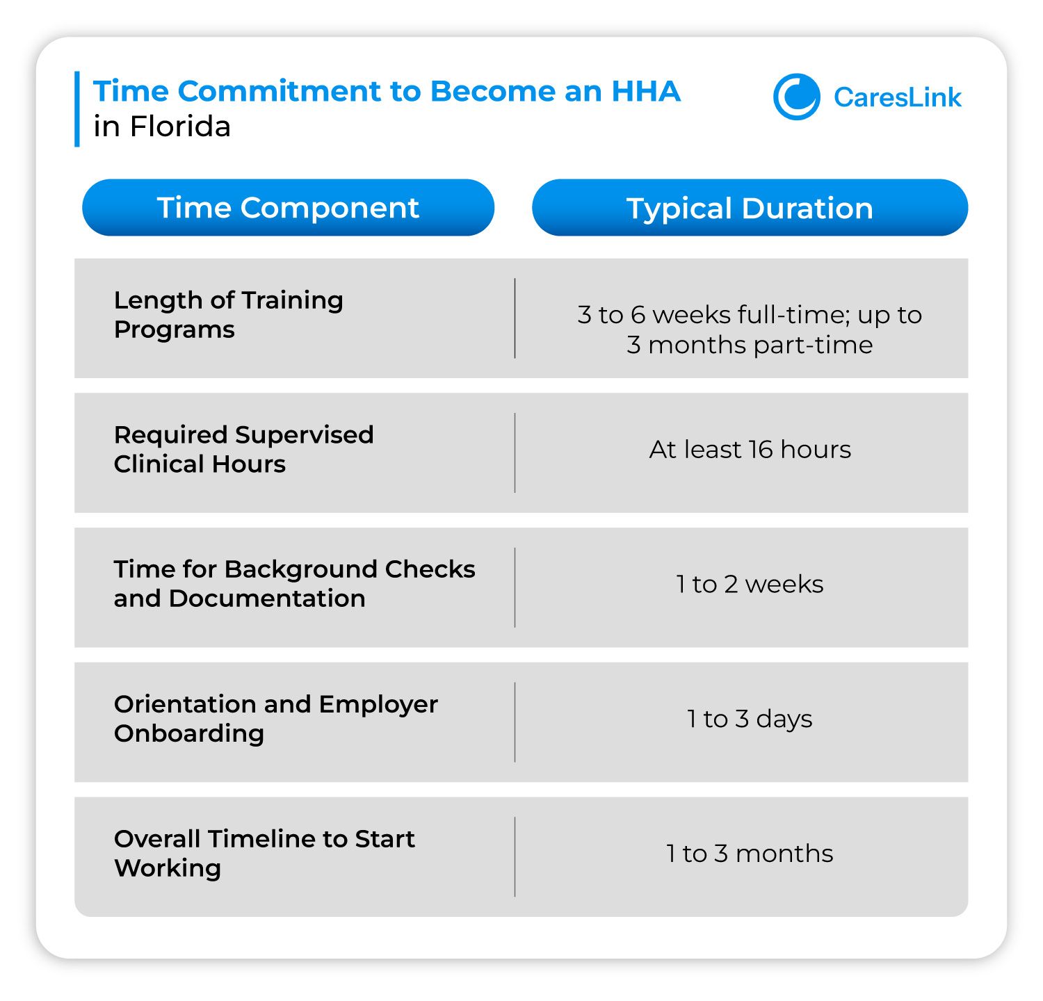 Time Commitment to Become an HHA
