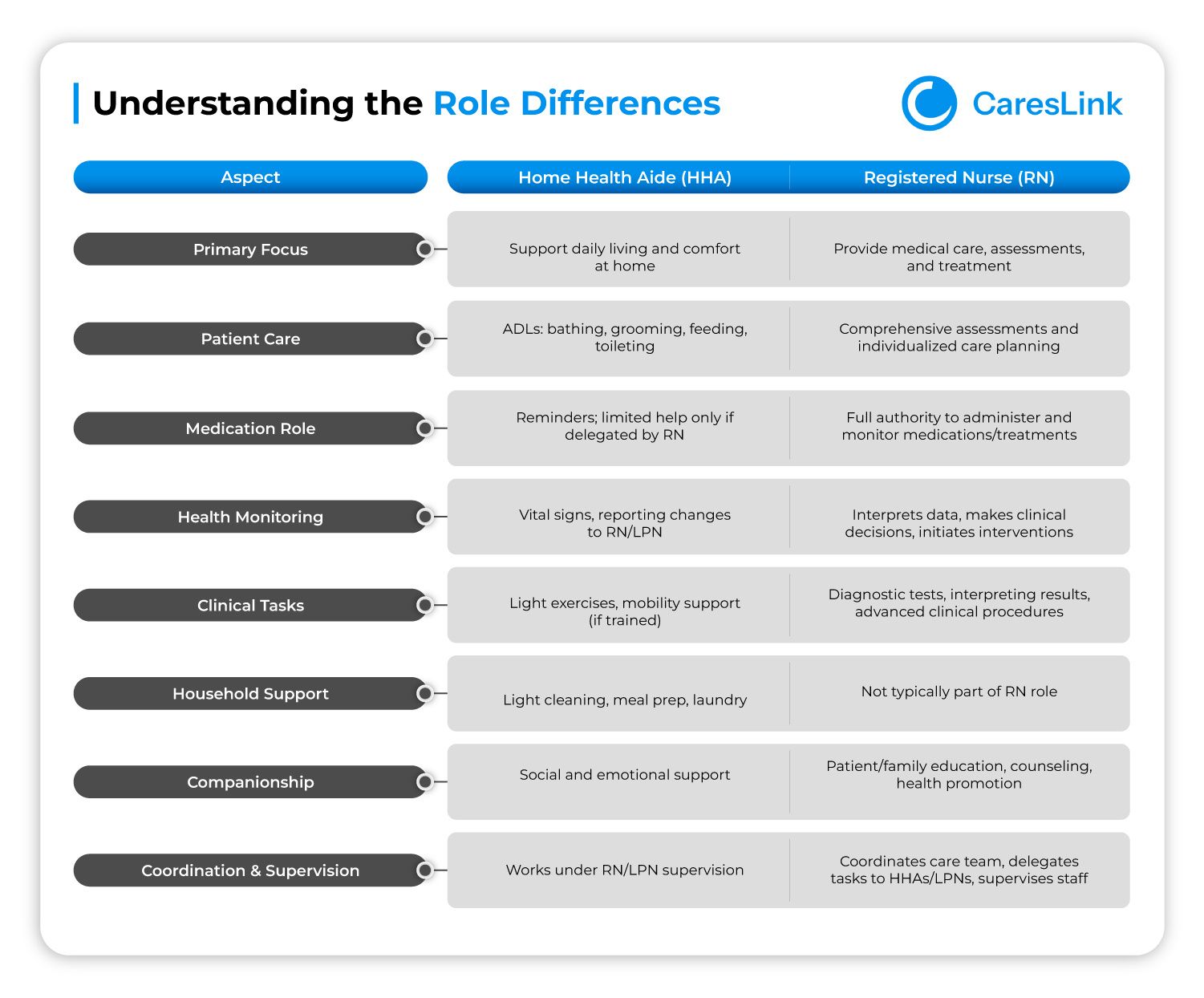 Understanding the Role Differences - HHA vs RN