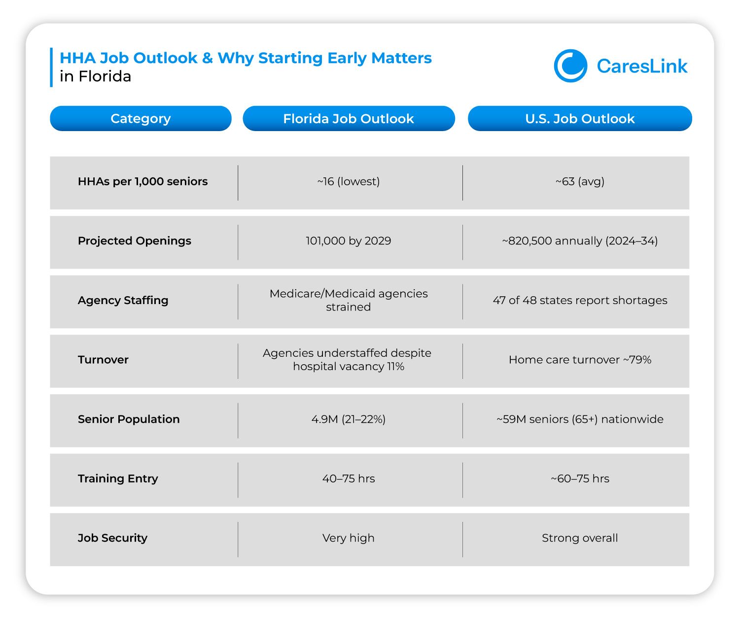 HHA Job Outlook & Why Starting Early Matters in Florida