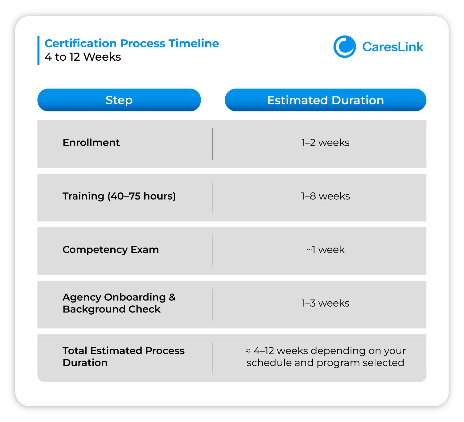 Certification Process Timeline 4 to 12 weeks