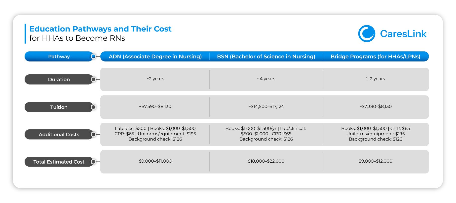 Education Pathways and Their Cost for HHAs to Become RNs