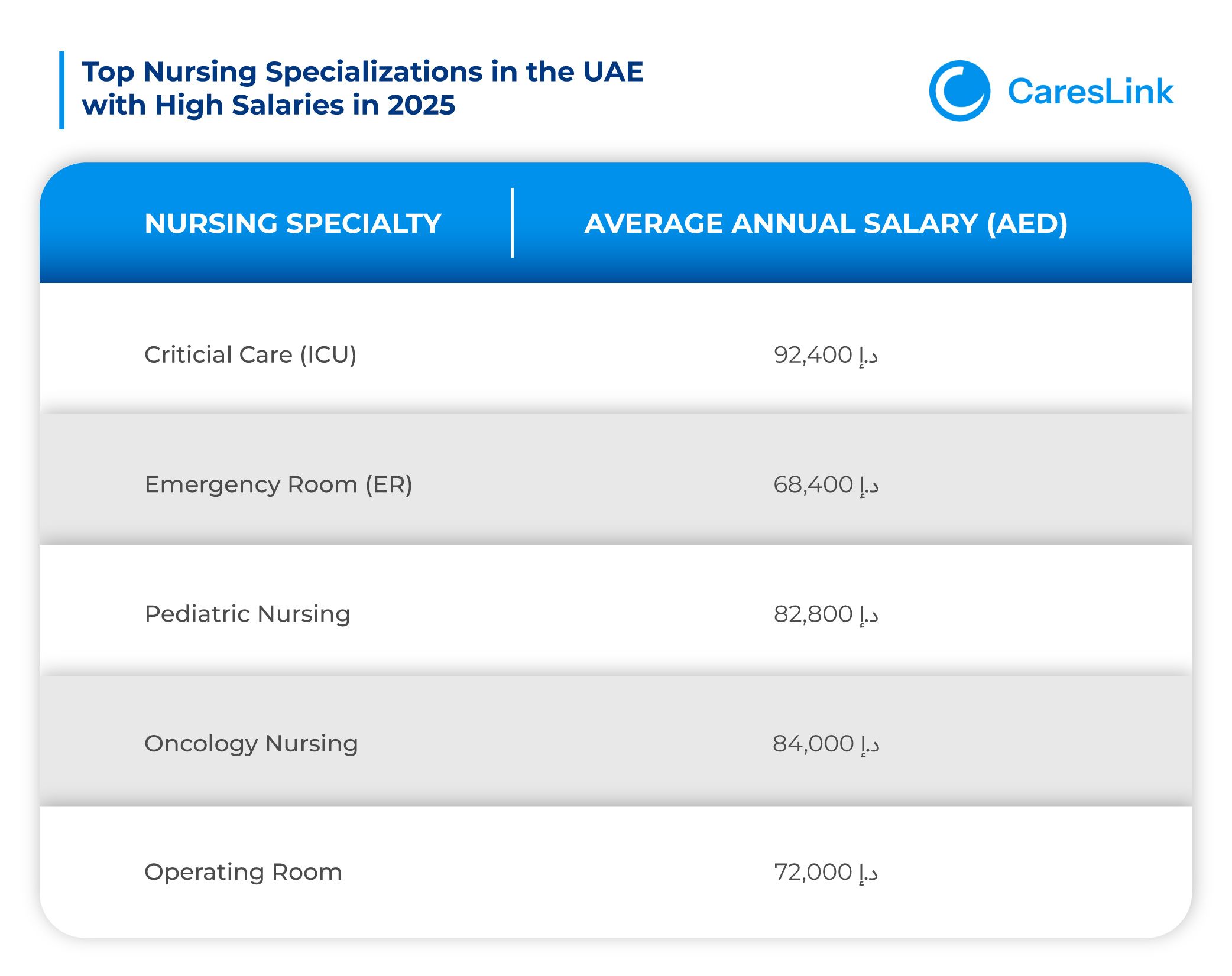 Top Nursing Specializations in the UAE