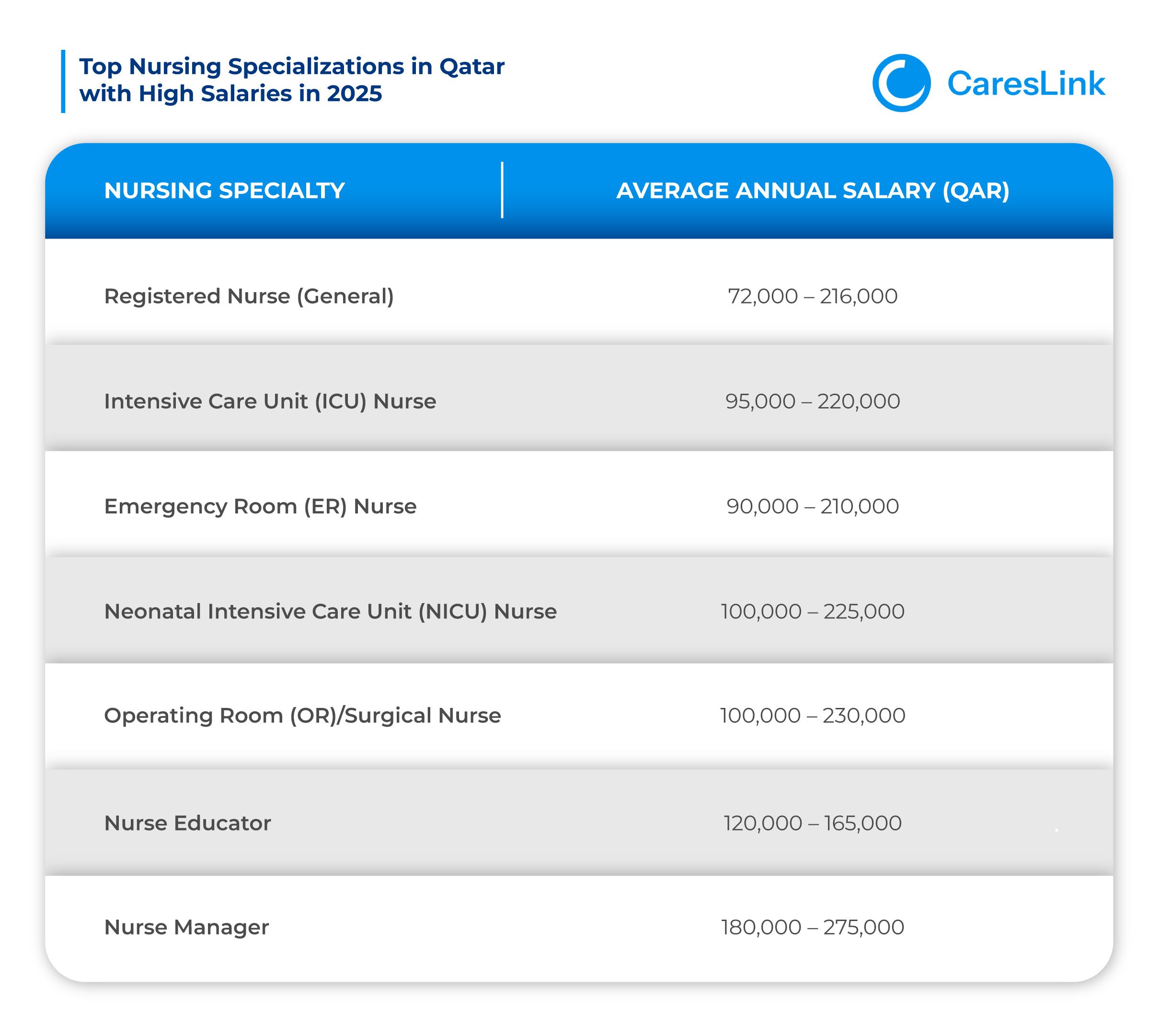 High Income Nursing Specialties in Qatar 