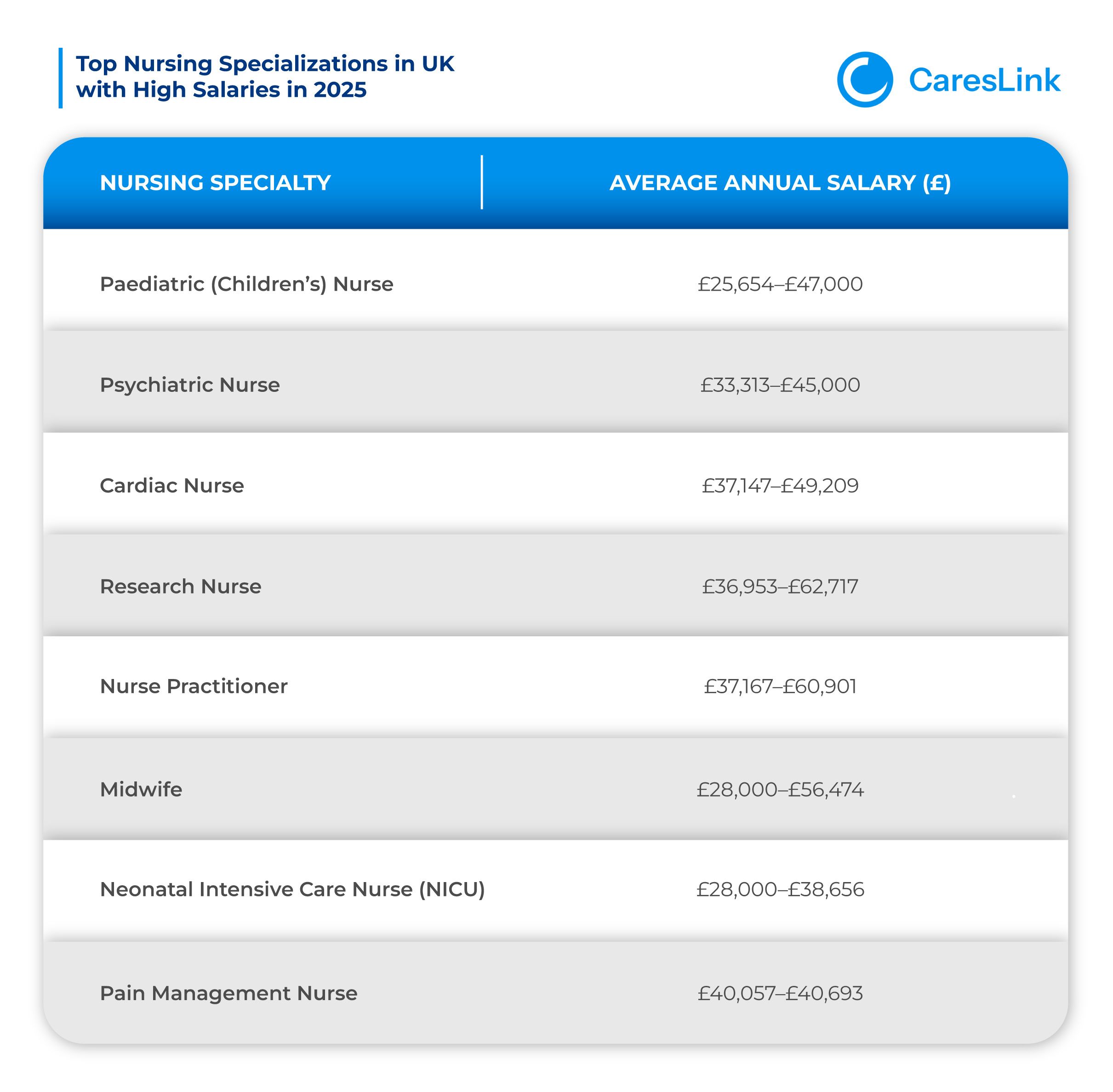 Top Nursing Specialties in the UK