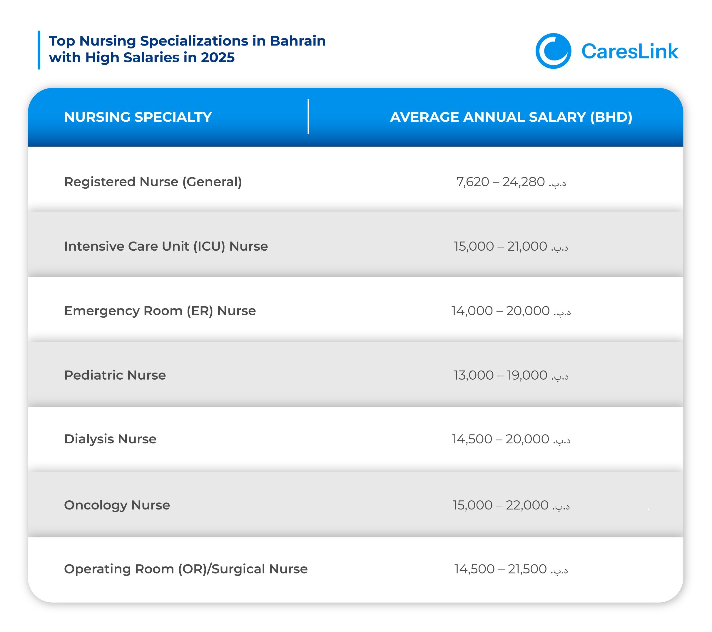 High-Demand Nursing Specializations and Salaries in Bahrain