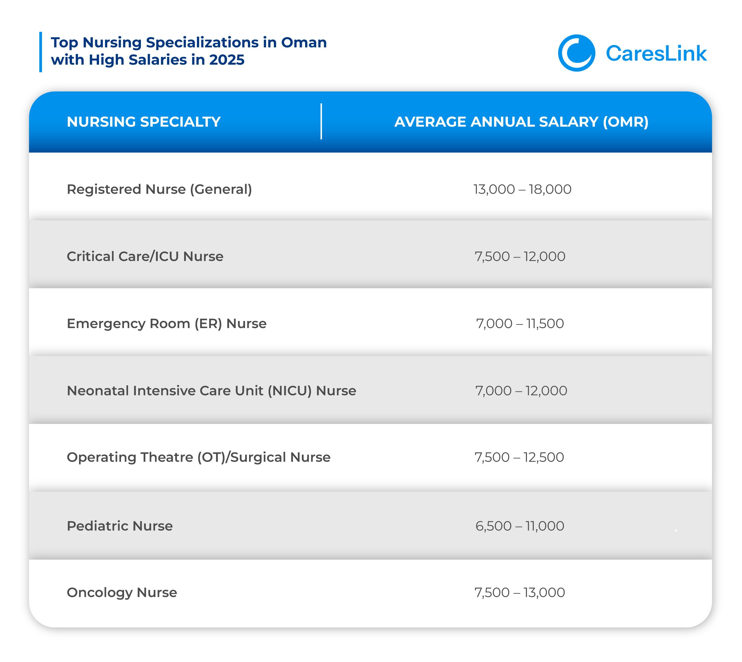High Income Spec. Oman Avg Salary