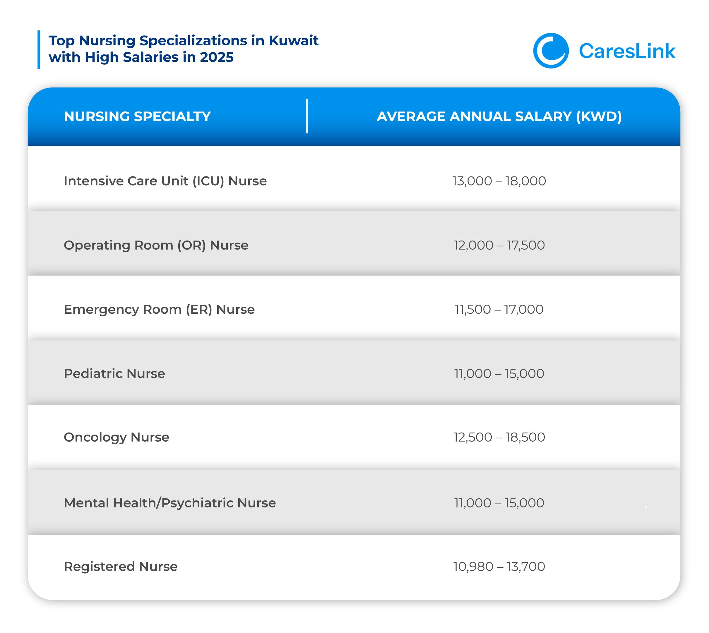 High Income Spec. Kuwait Avg Salary