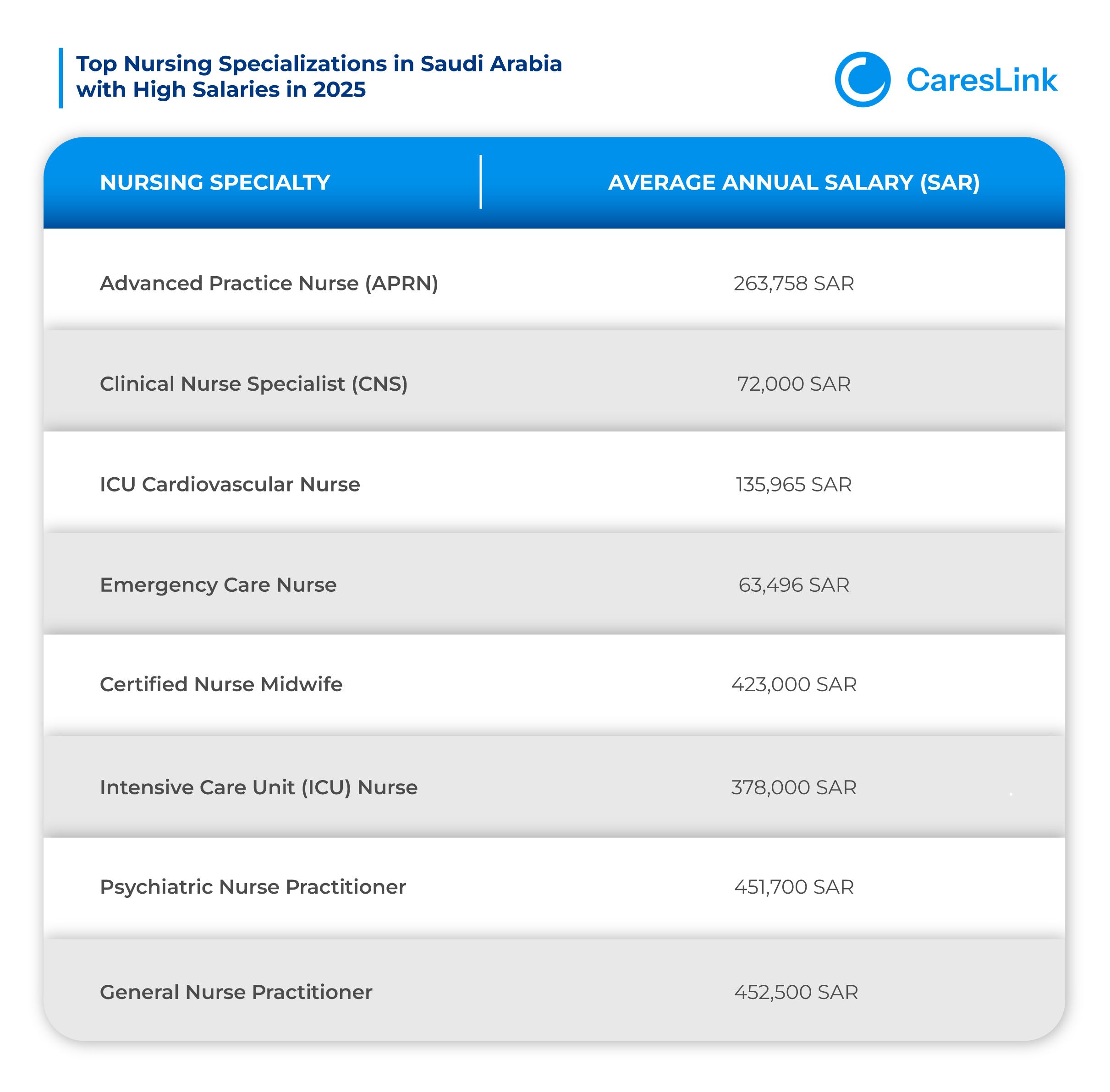 High-Demand Nursing Specializations and Salaries in Saudi