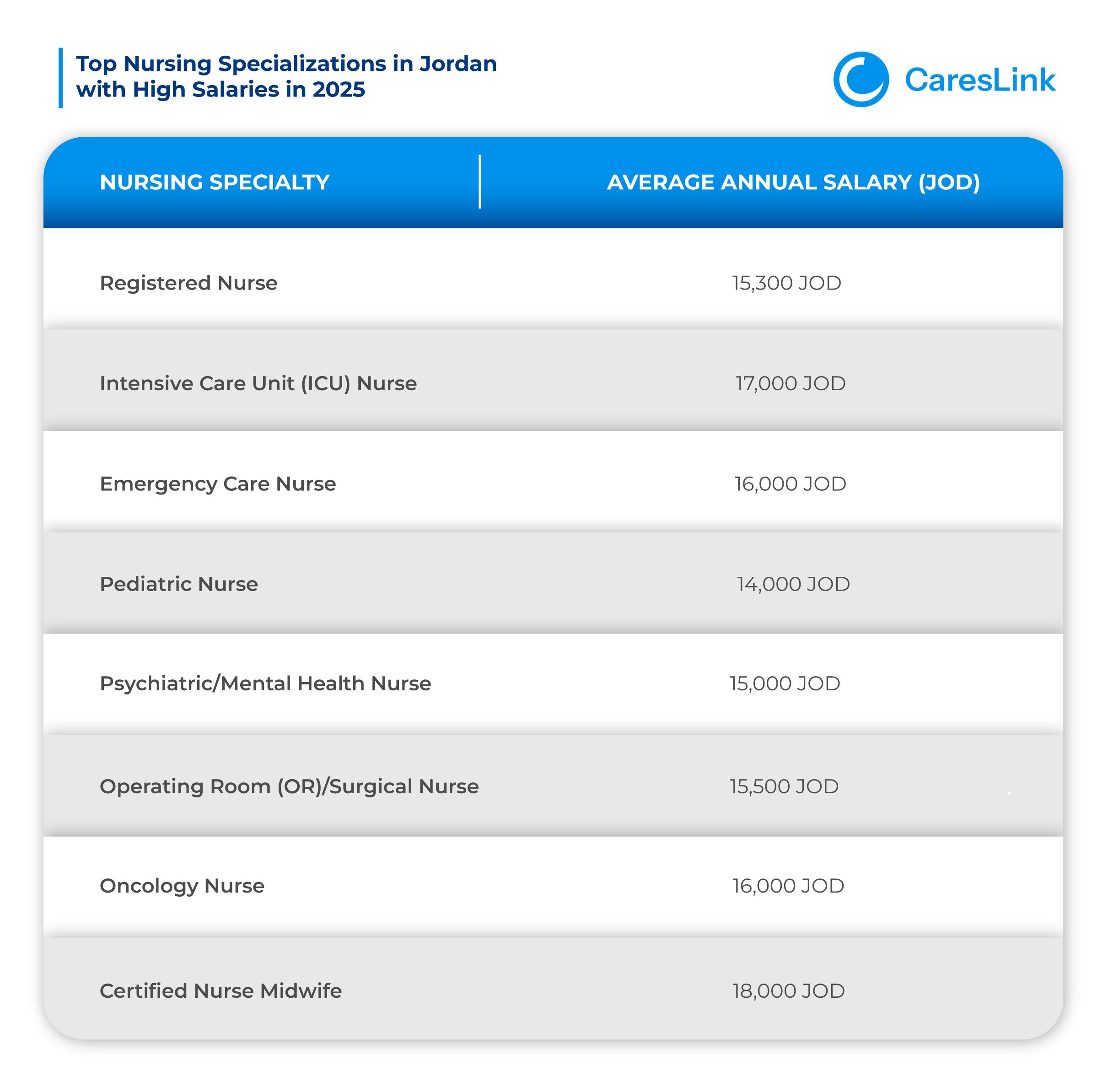 High-Demand Nursing Specializations and Salaries in Jordan