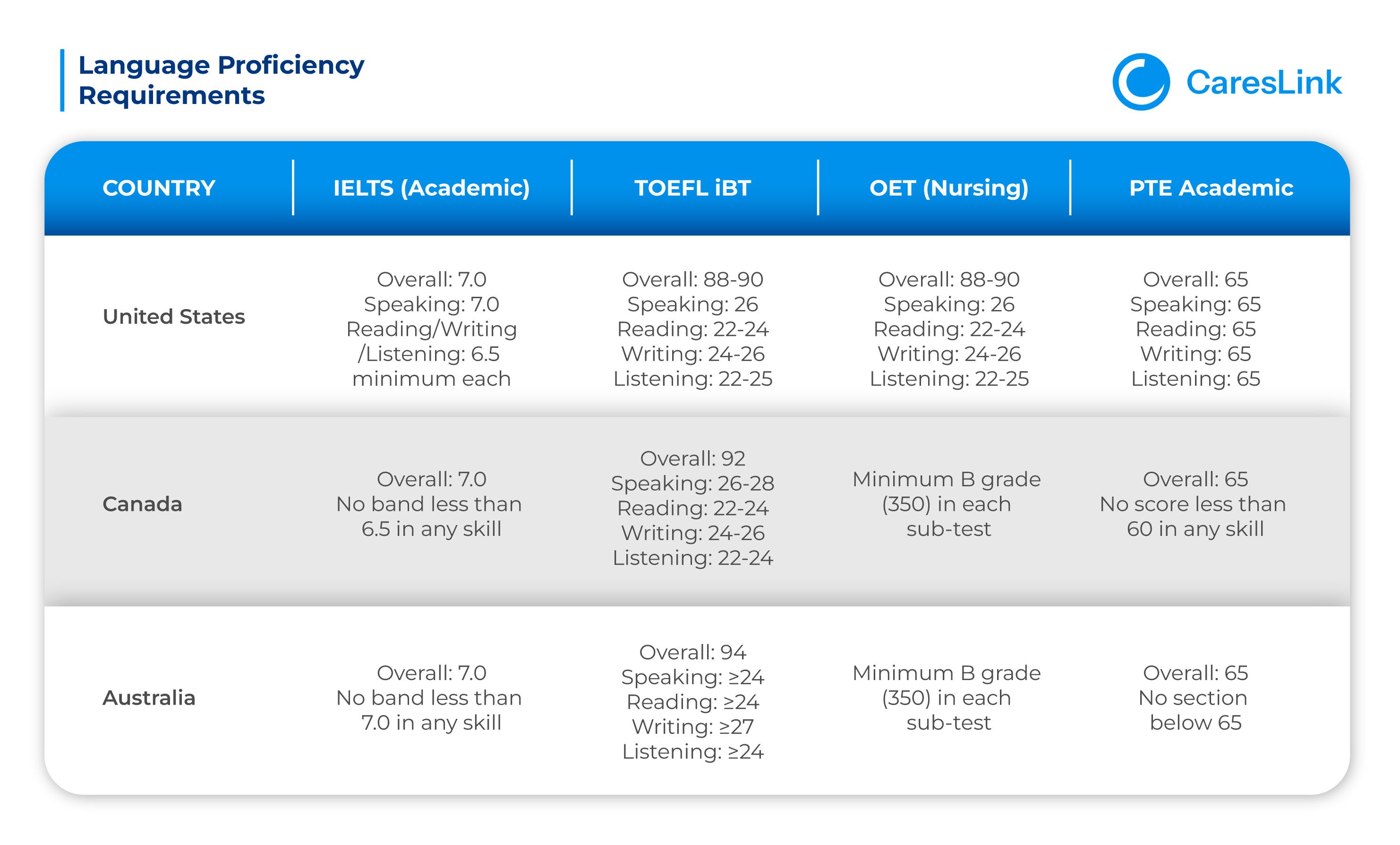 Language Proficiency Requirements