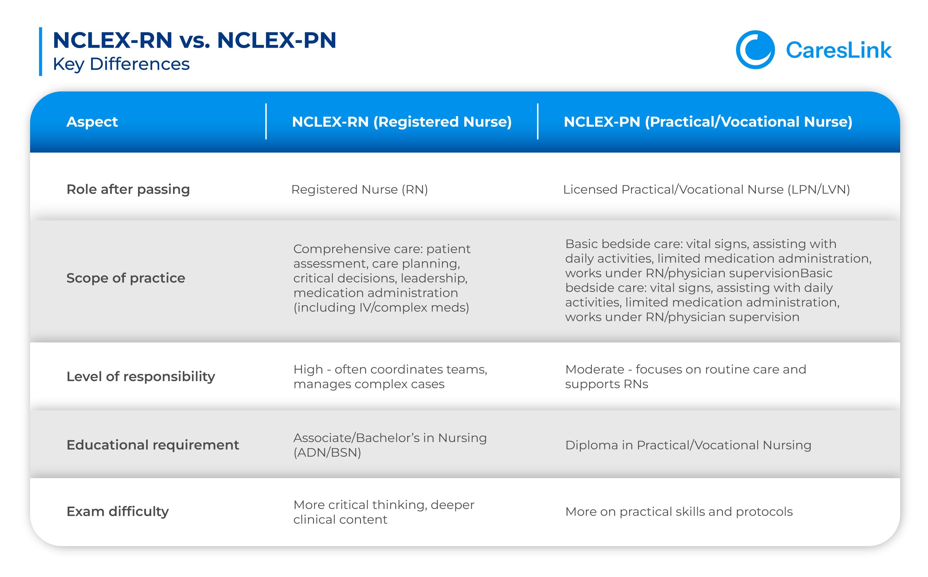 NCLEX-RN vs NCLEX-PN