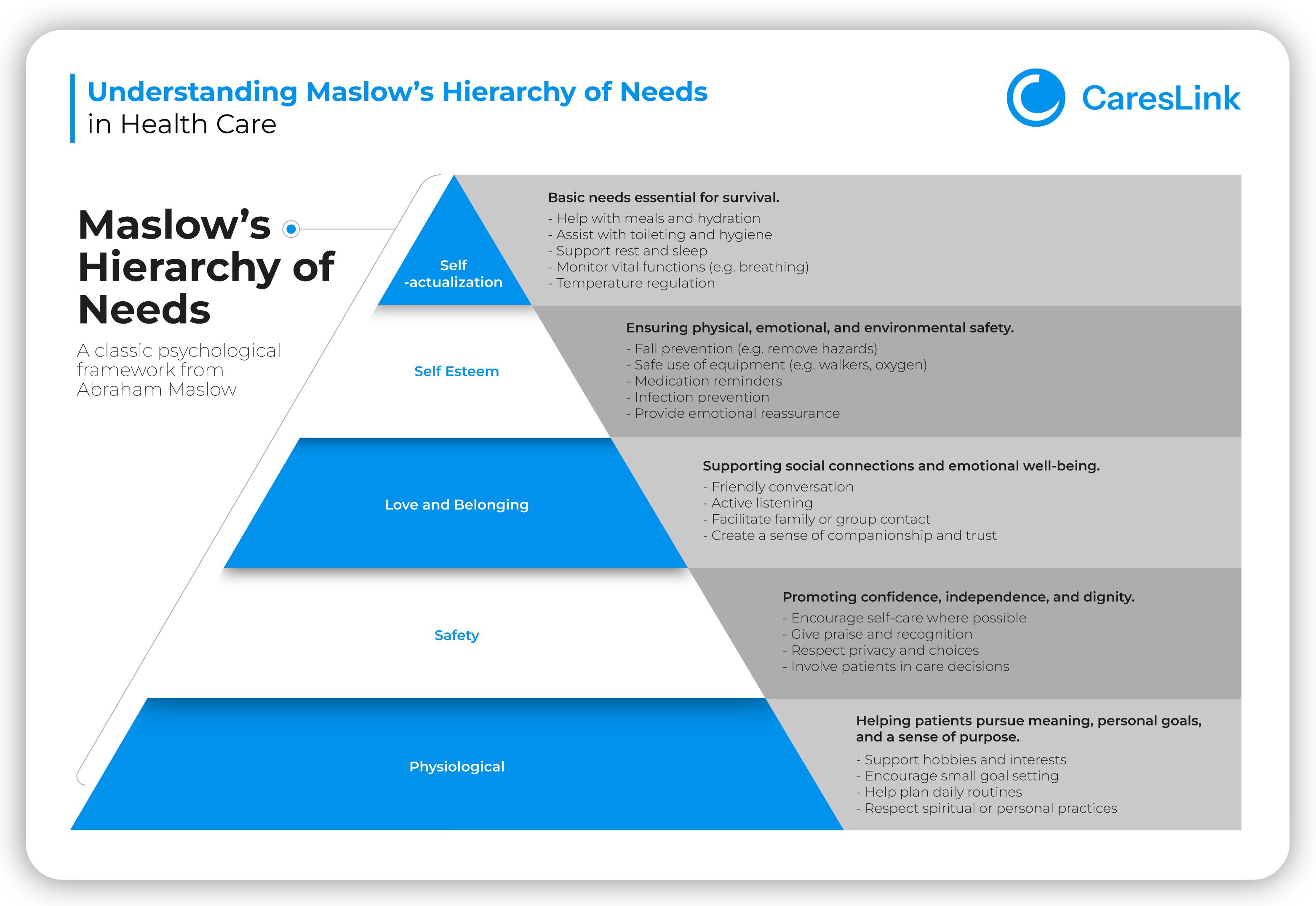 Maslow’s Hierarchy of Needs in Health Care