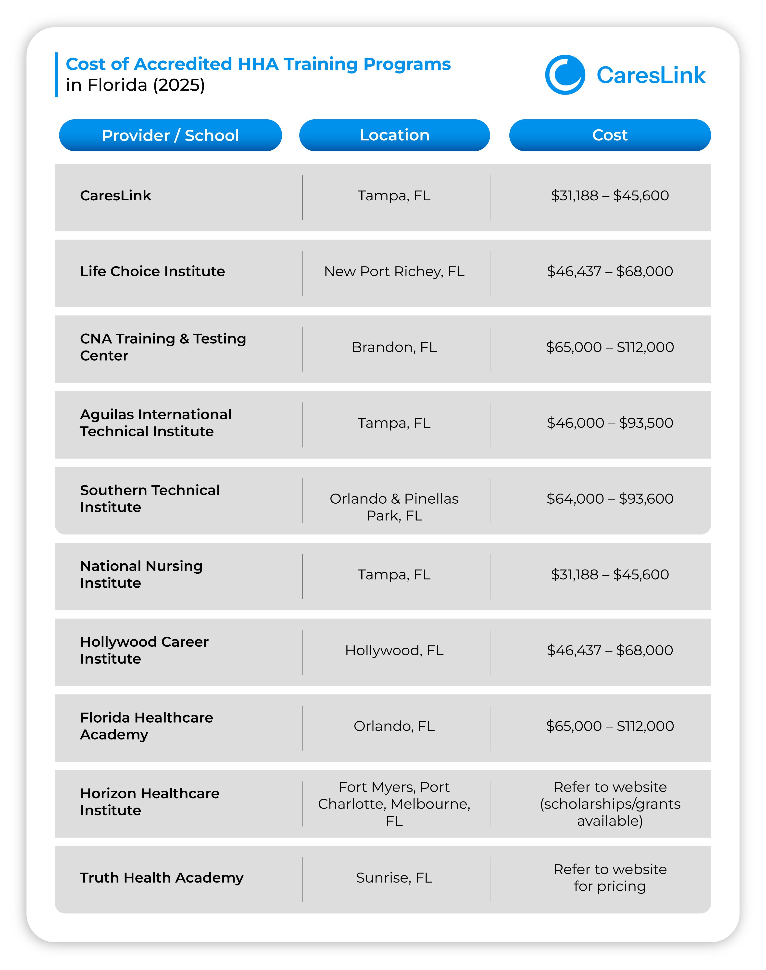 Cost of Accredited HHA Training Programs in Florida (2025)