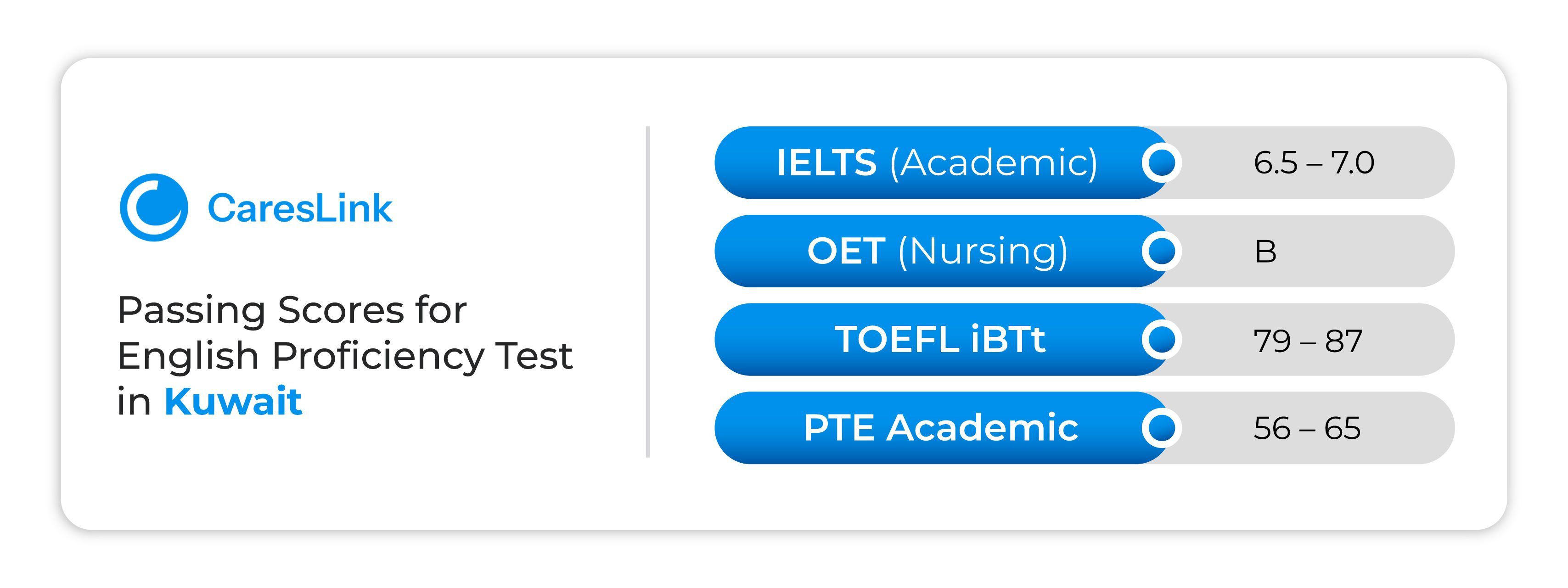 English Passing Score (Kuwait)