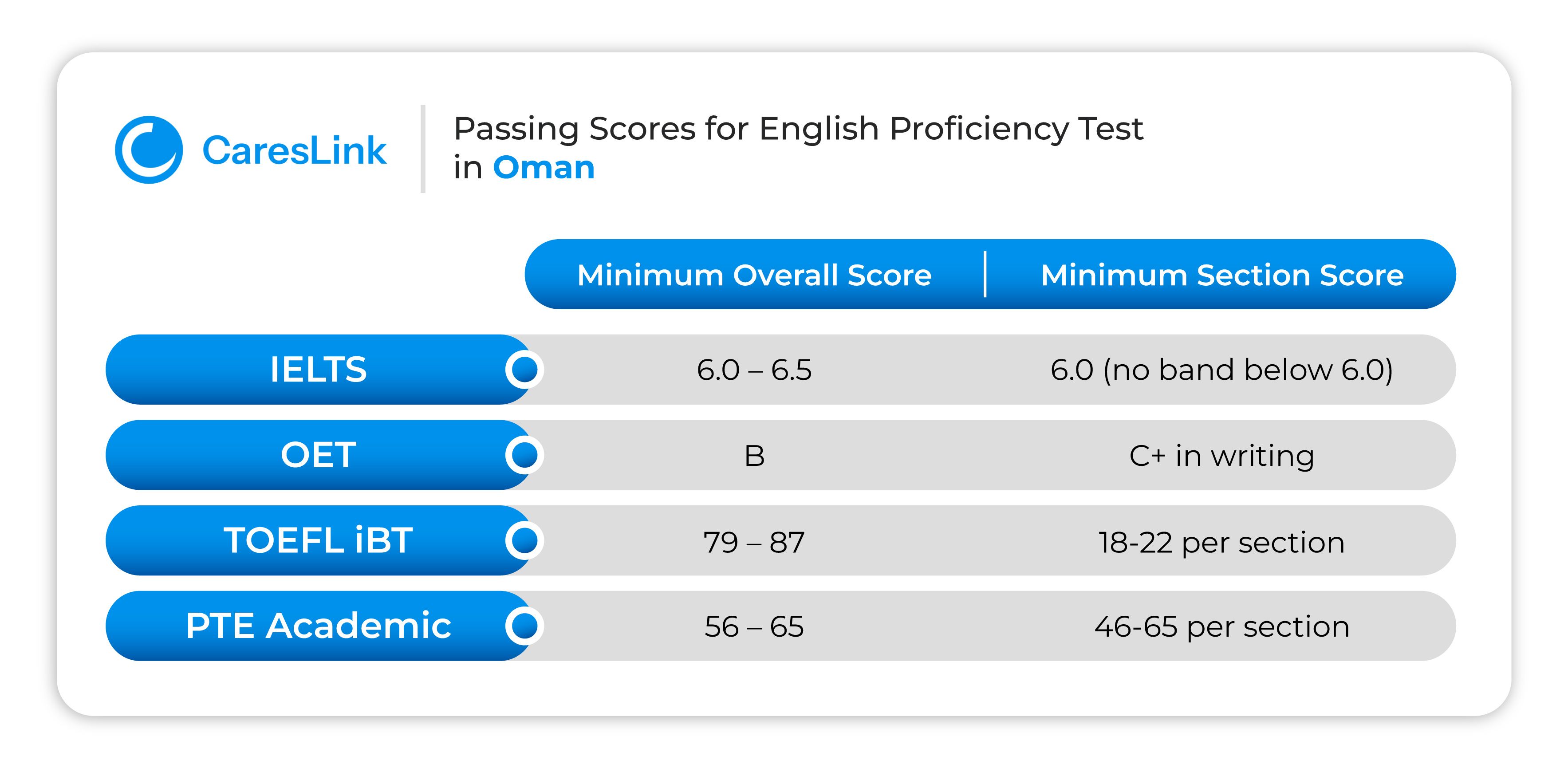 English Passing Score (Oman)