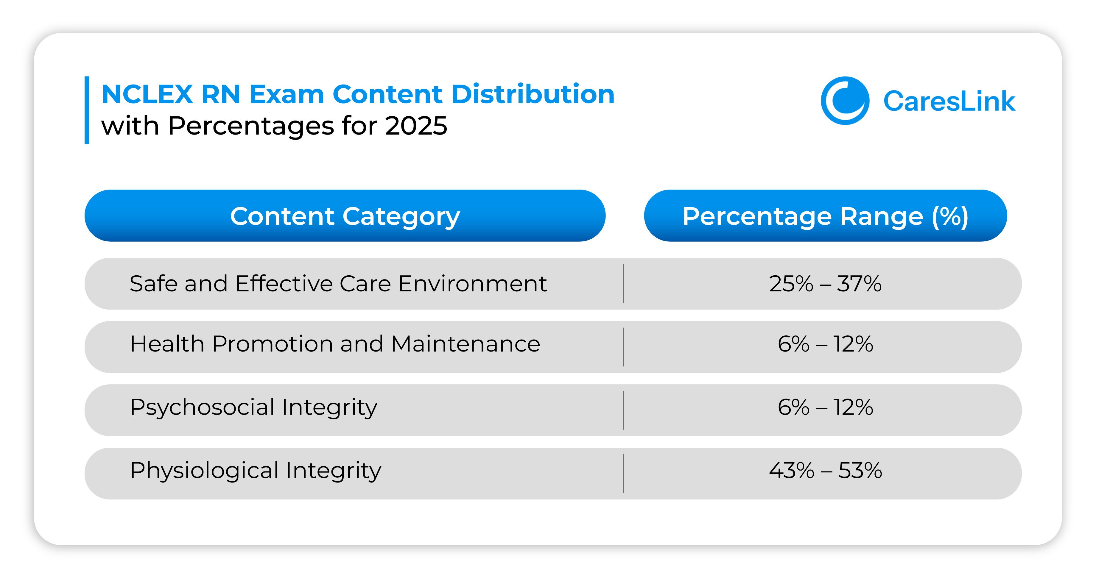 NCLEX RN Exam Content Distribution