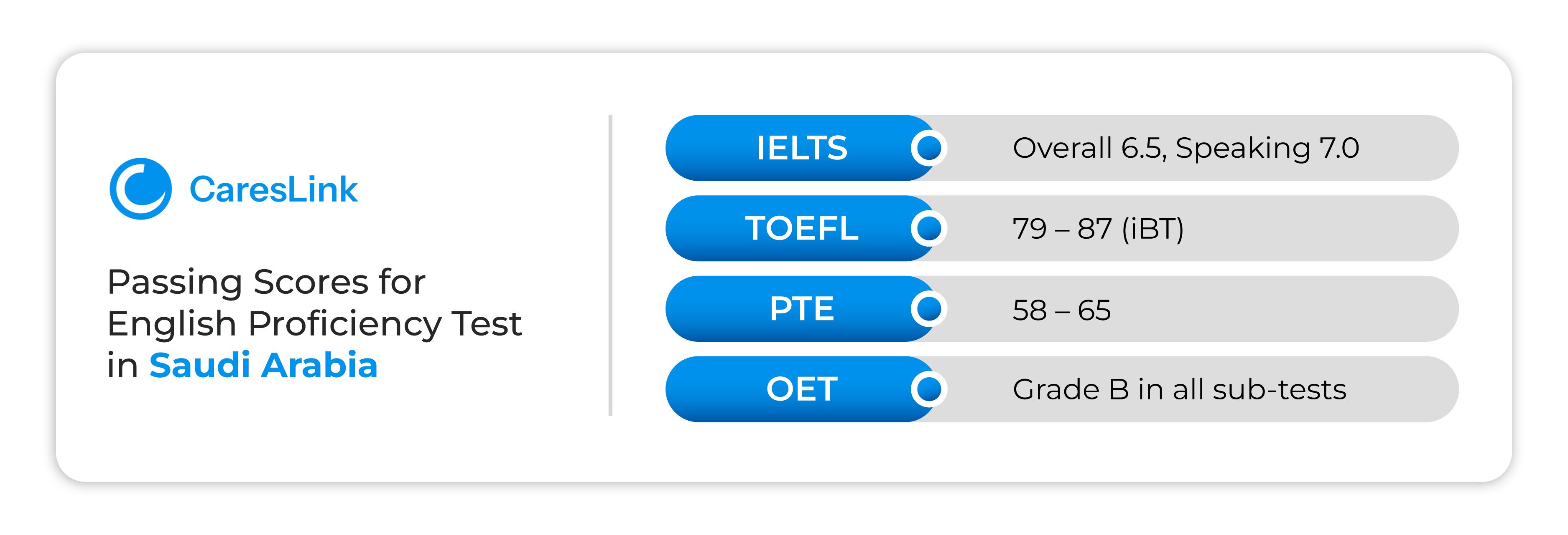 English Proficiency Test Passing Scores for Nurses in Saudi Arabia