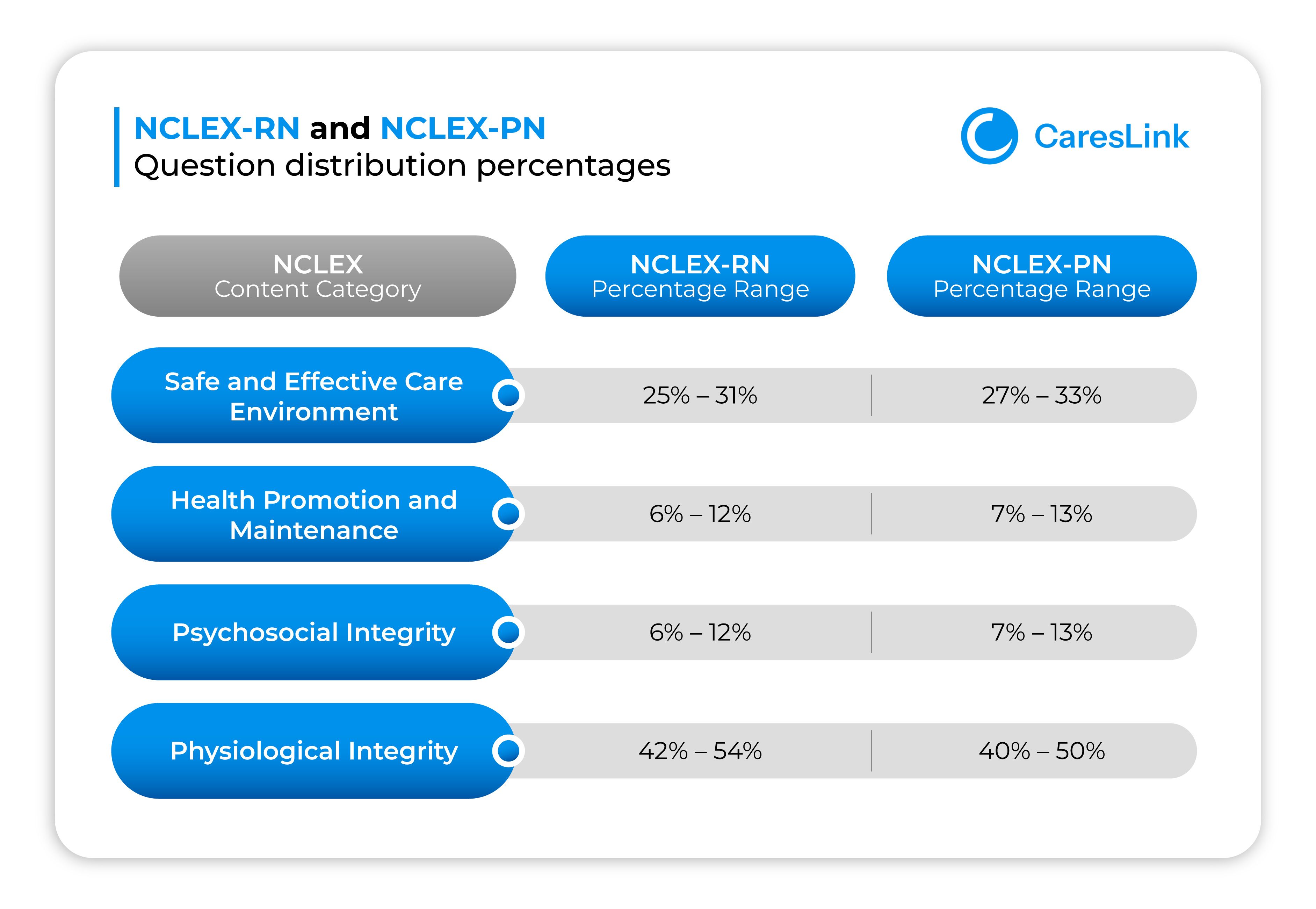 NCLEX-RN and NCLEX-PN  Question Distribution Percentages