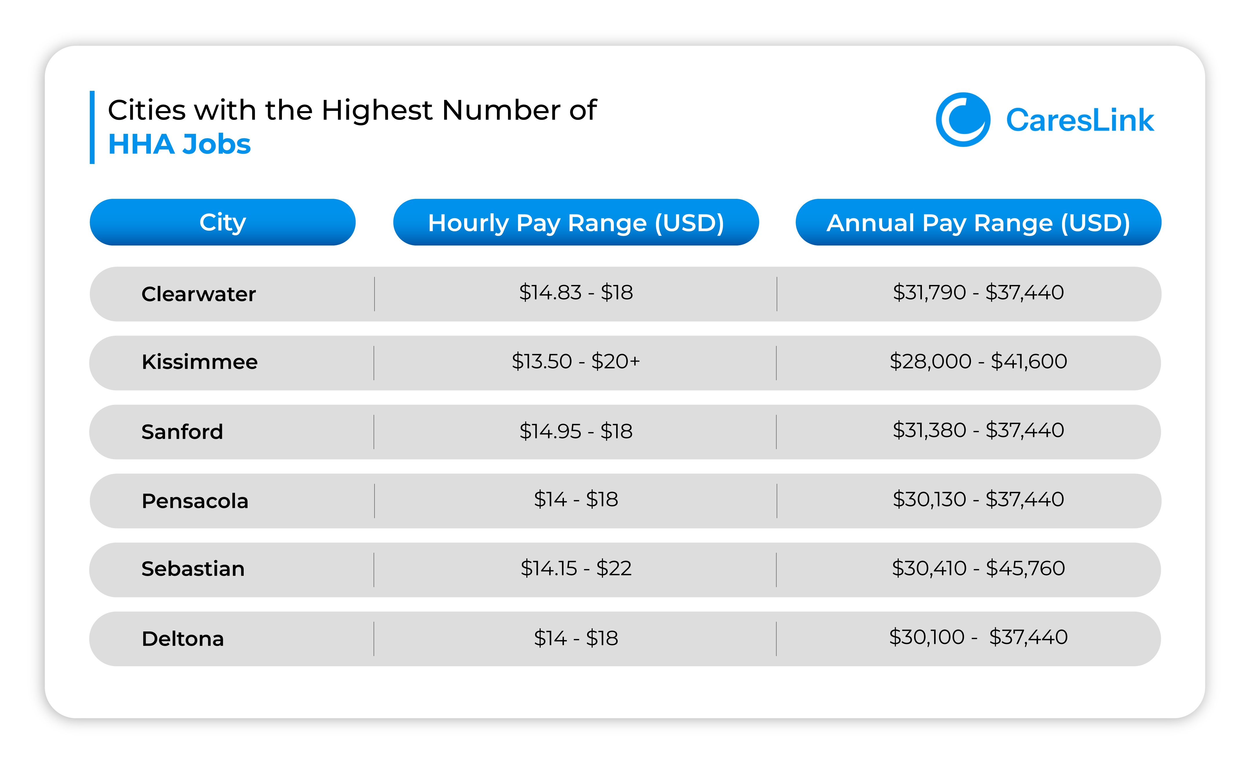 Cities with the Highest Number of HHA Jobs