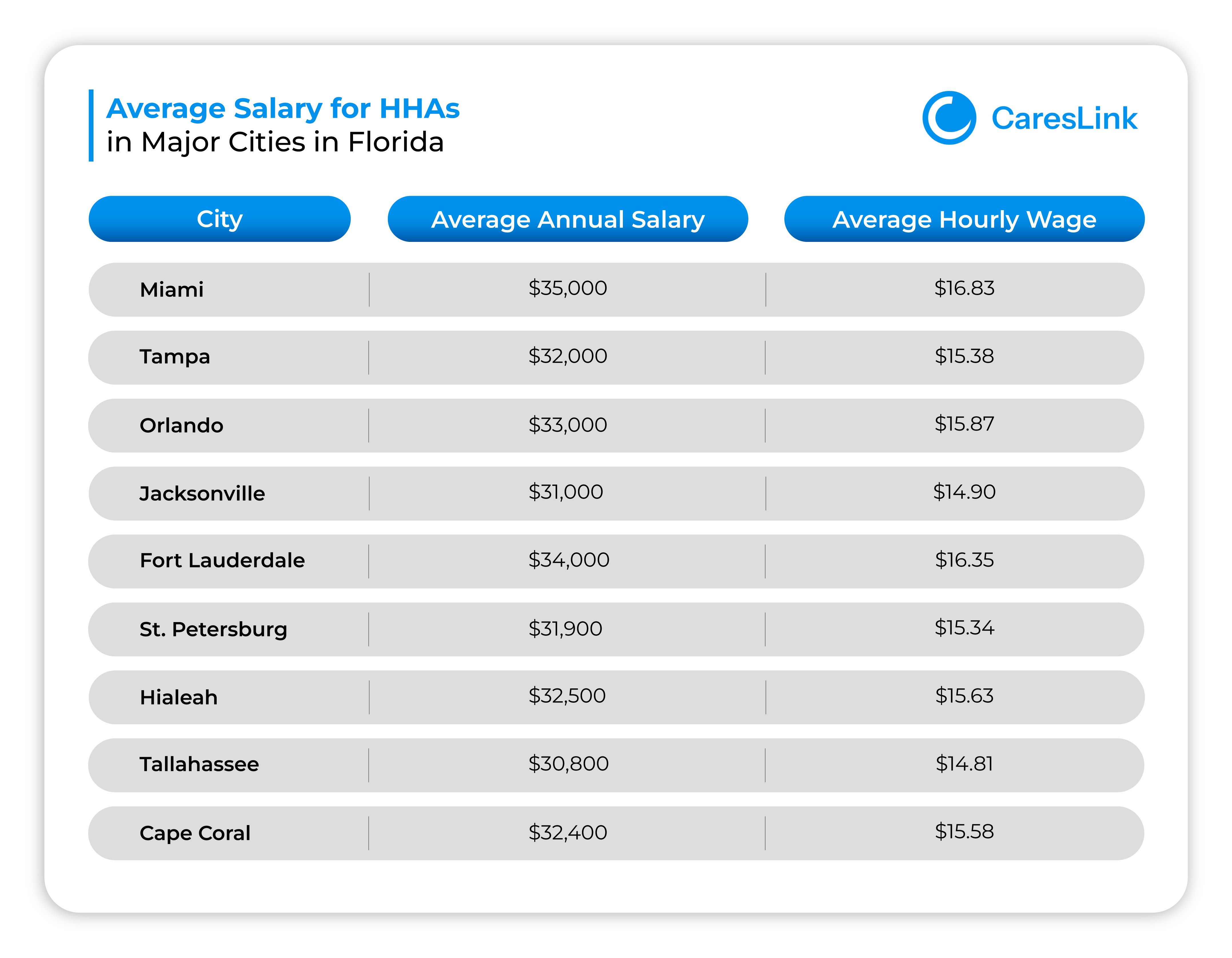 Average Salary for HHAs in Major Cities in Florida
