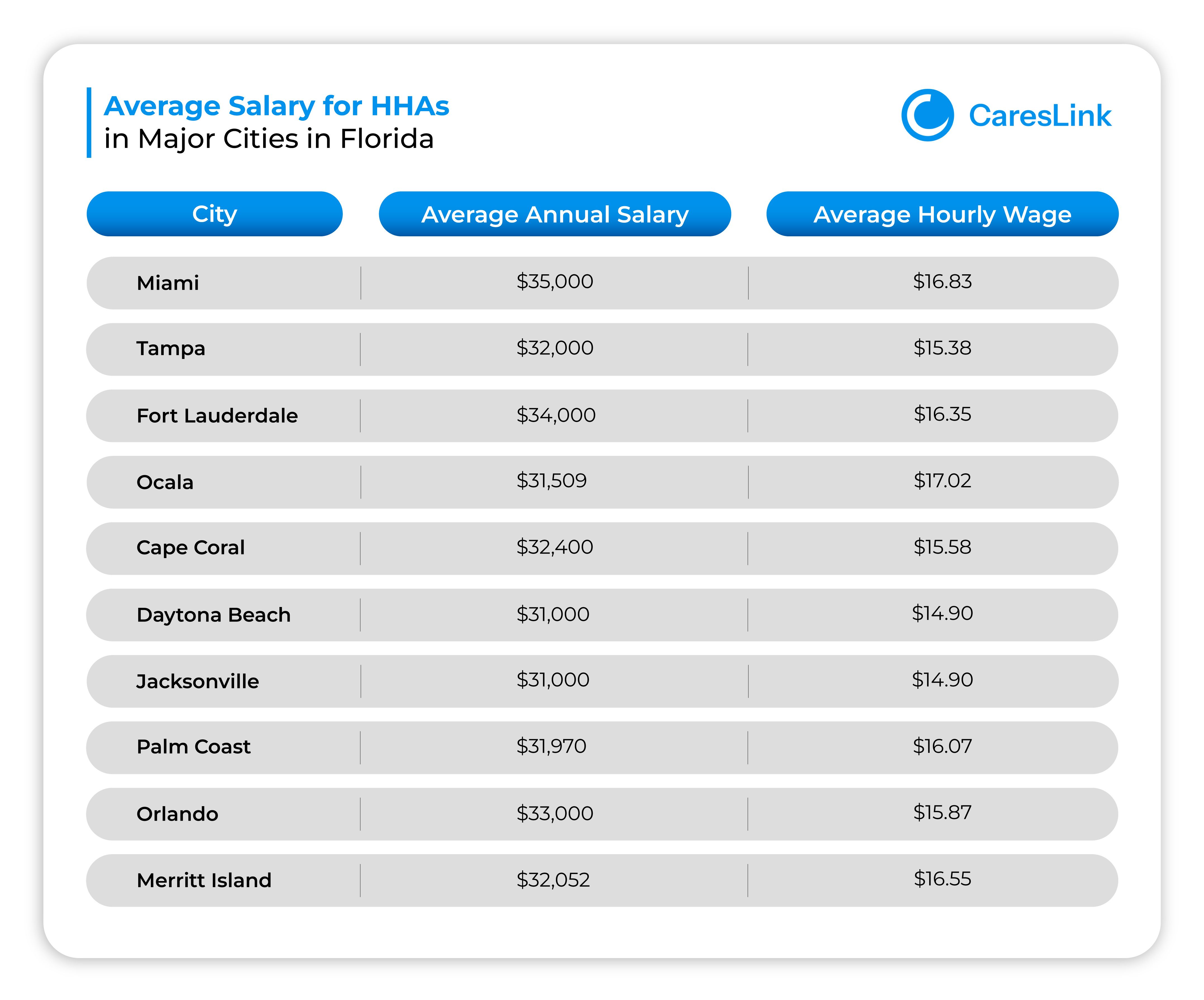 Average Salary for HHAs in Major Cities in Florida