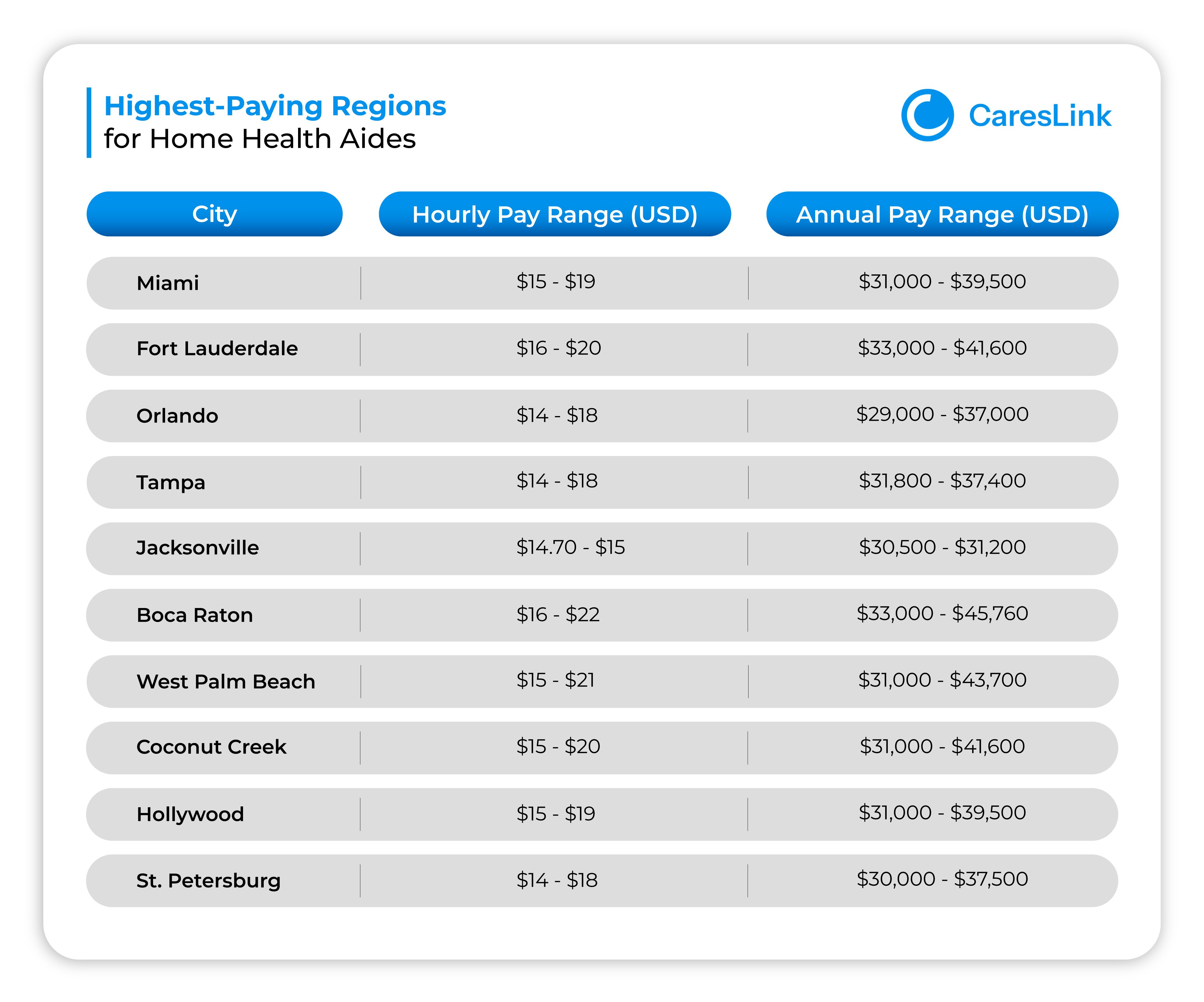 Highest‑Paying Regions for Home Health Aides