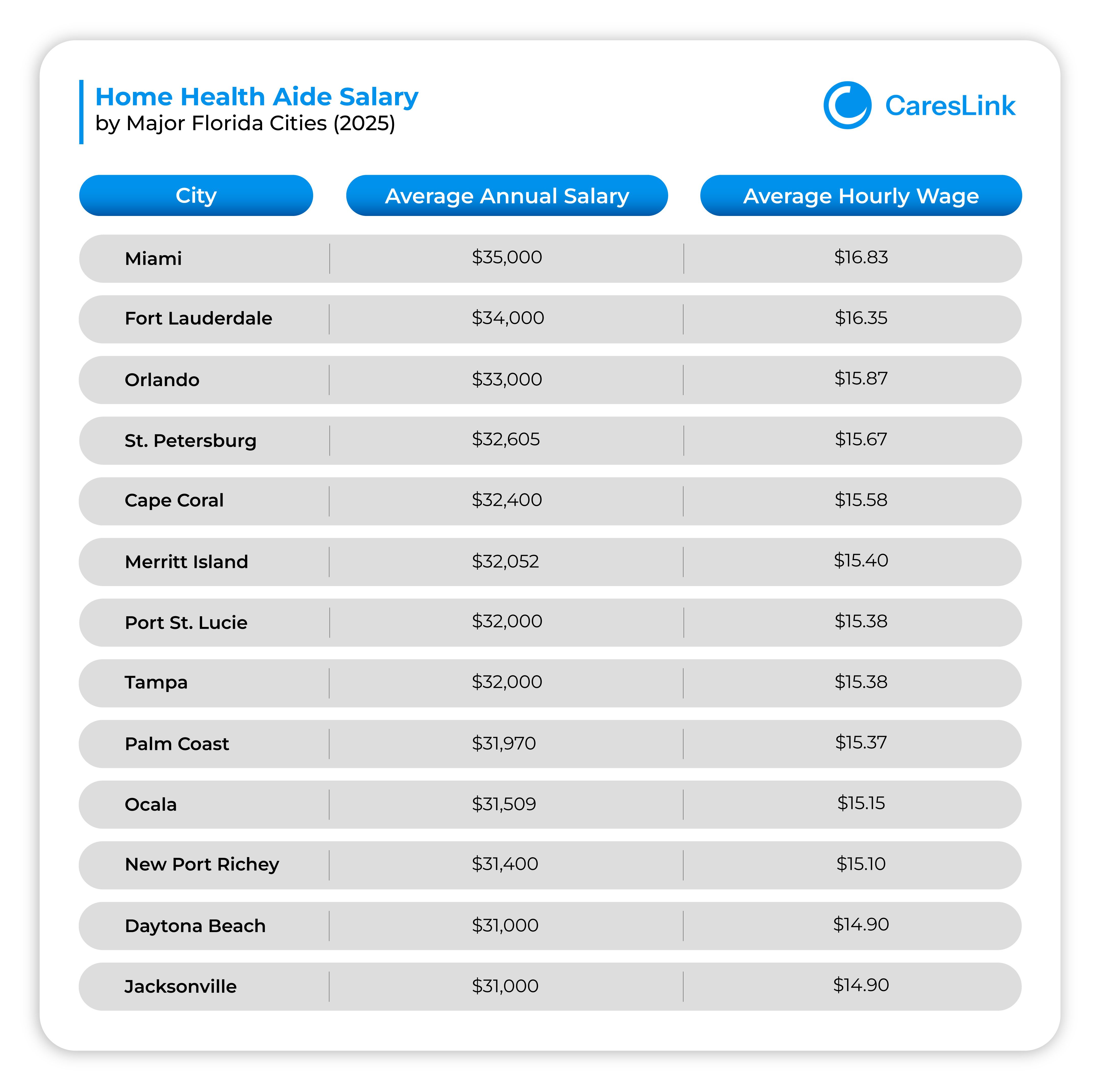 Home Health Aide Salary by Major Florida Cities (2025)