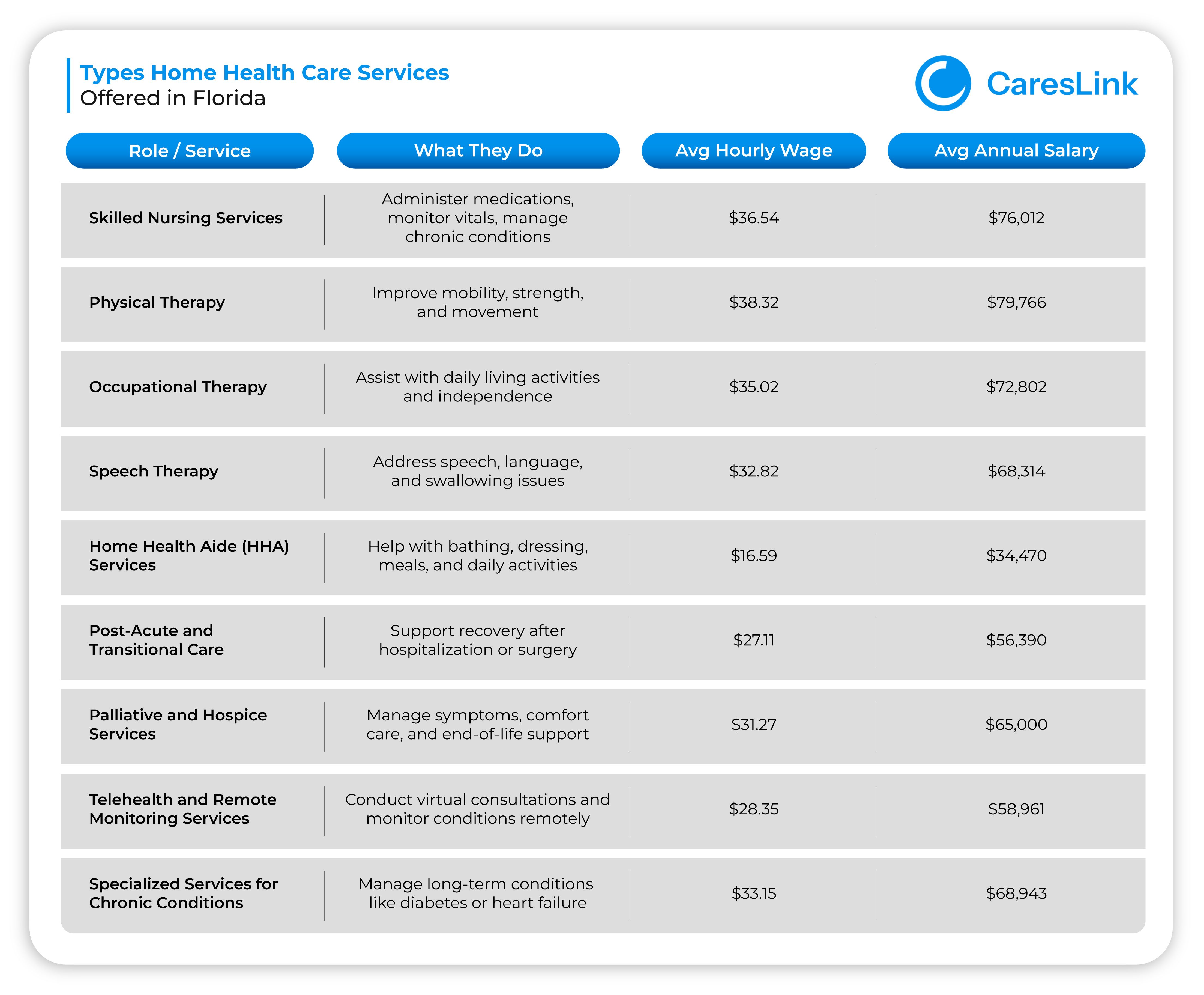 Types Home Health Care Services Offered in Florida