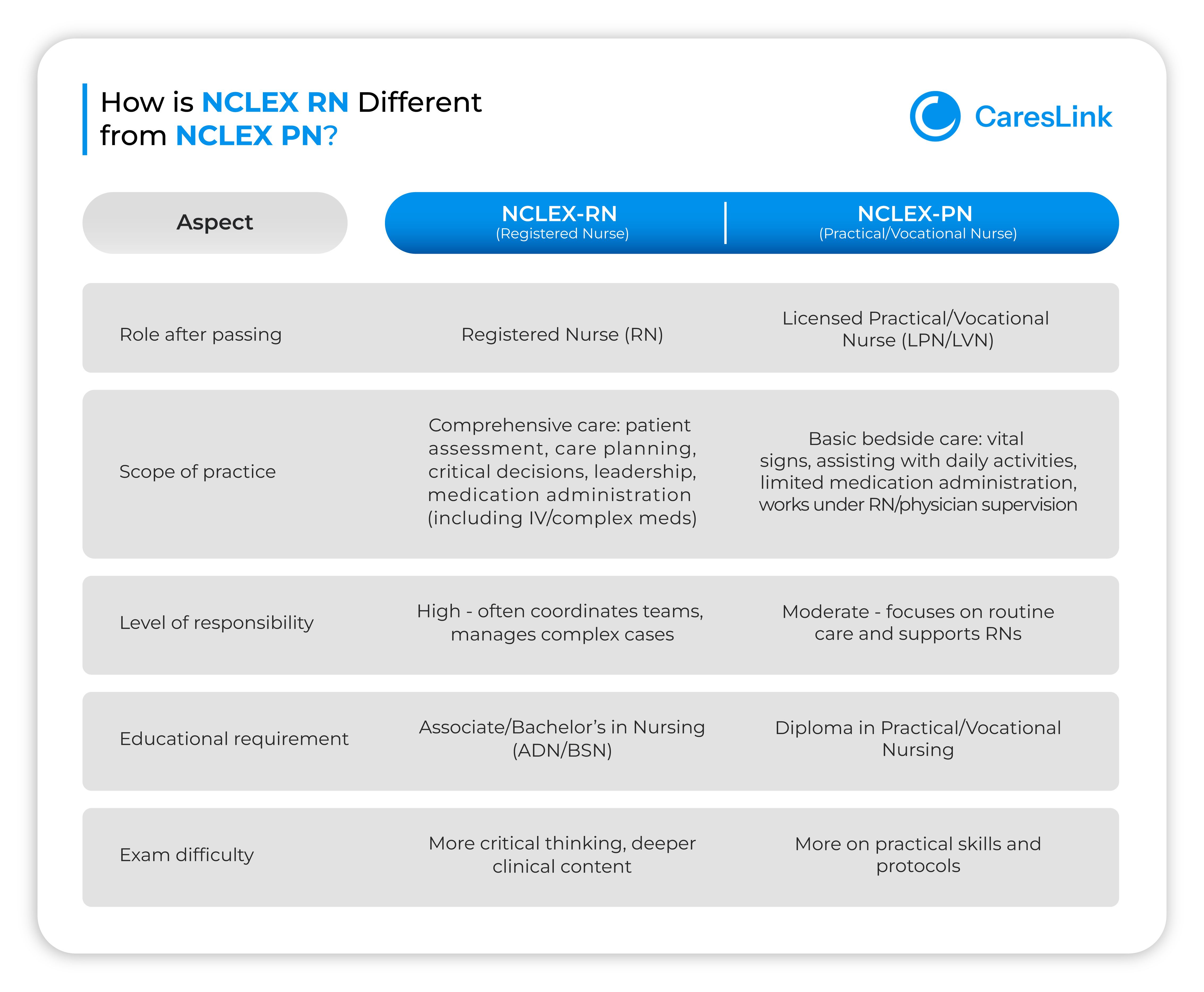 How is NCLEX RN Different from NCLEX PN
