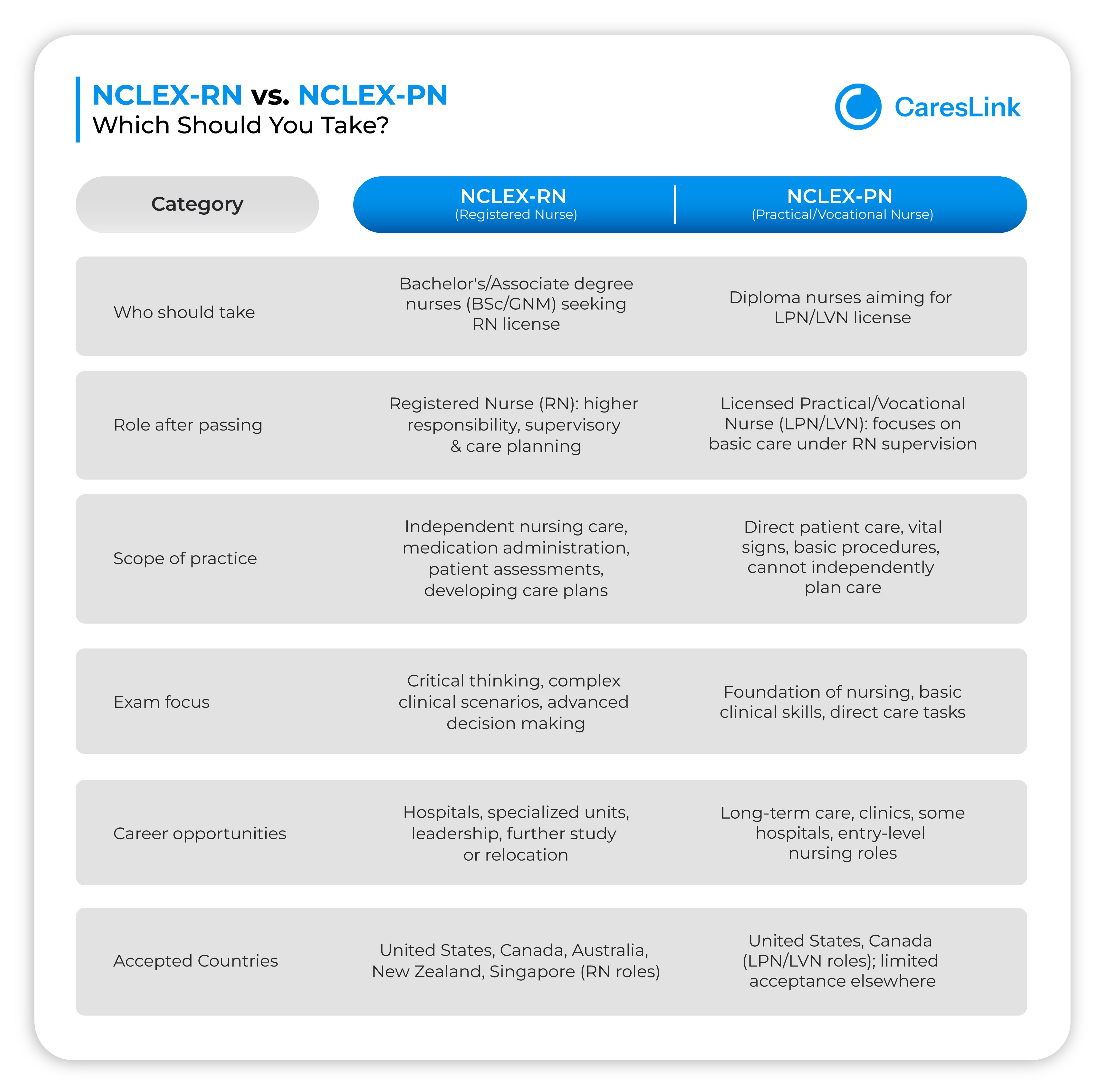NCLEX-RN vs. NCLEX-PN Which Should You Take