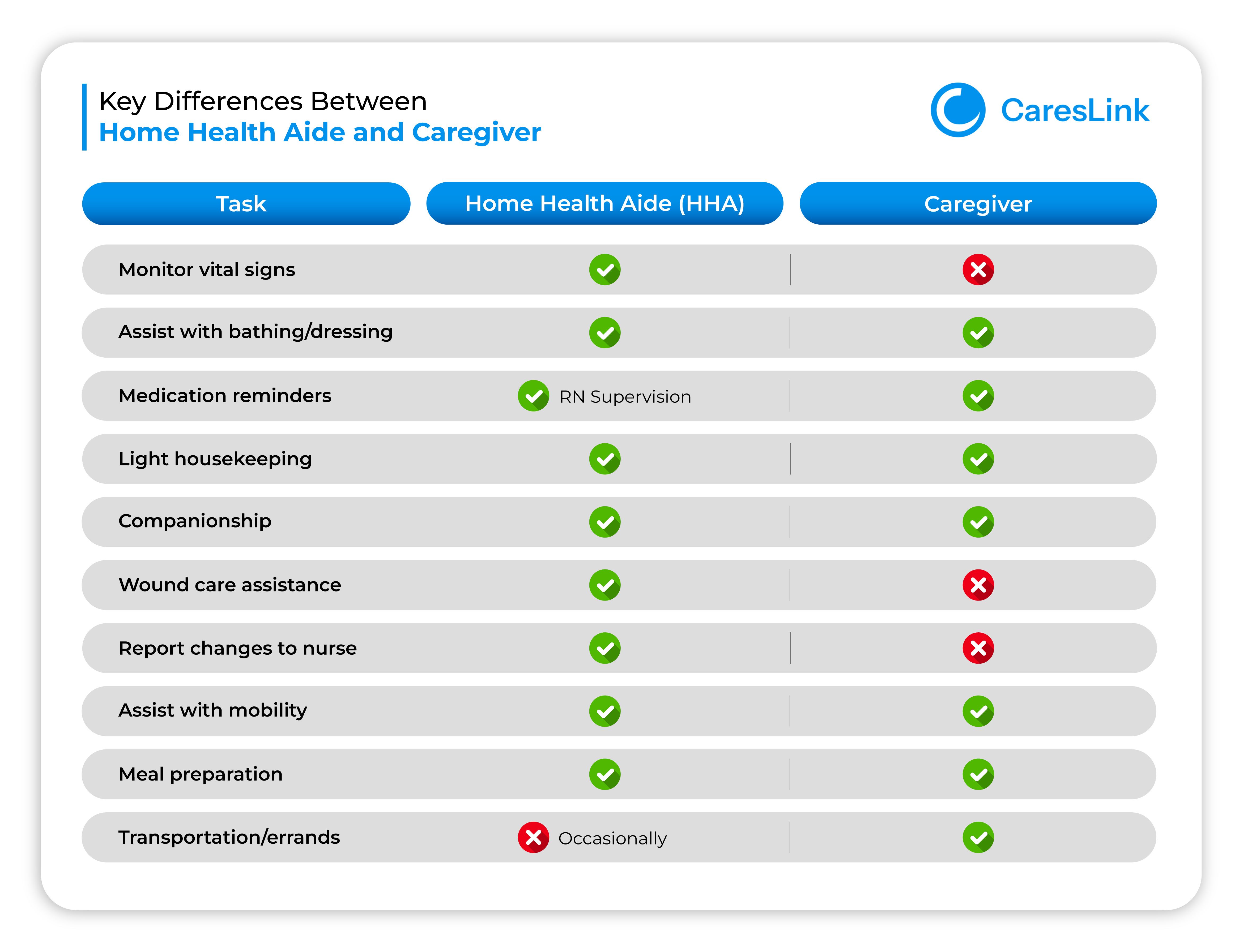 Key Differences Between HHA and Caregiver