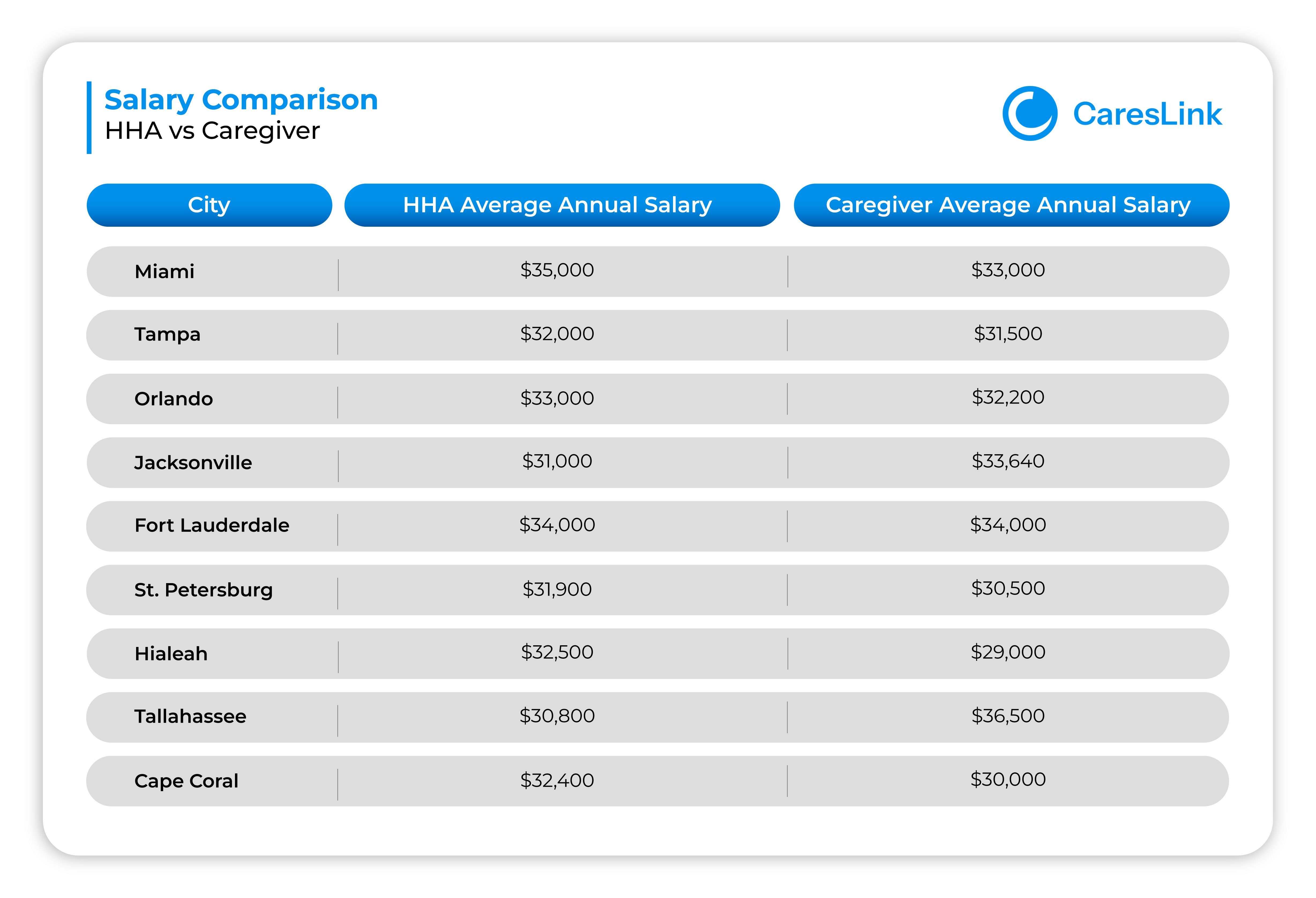 Salary Comparison HHA vs Caregiver