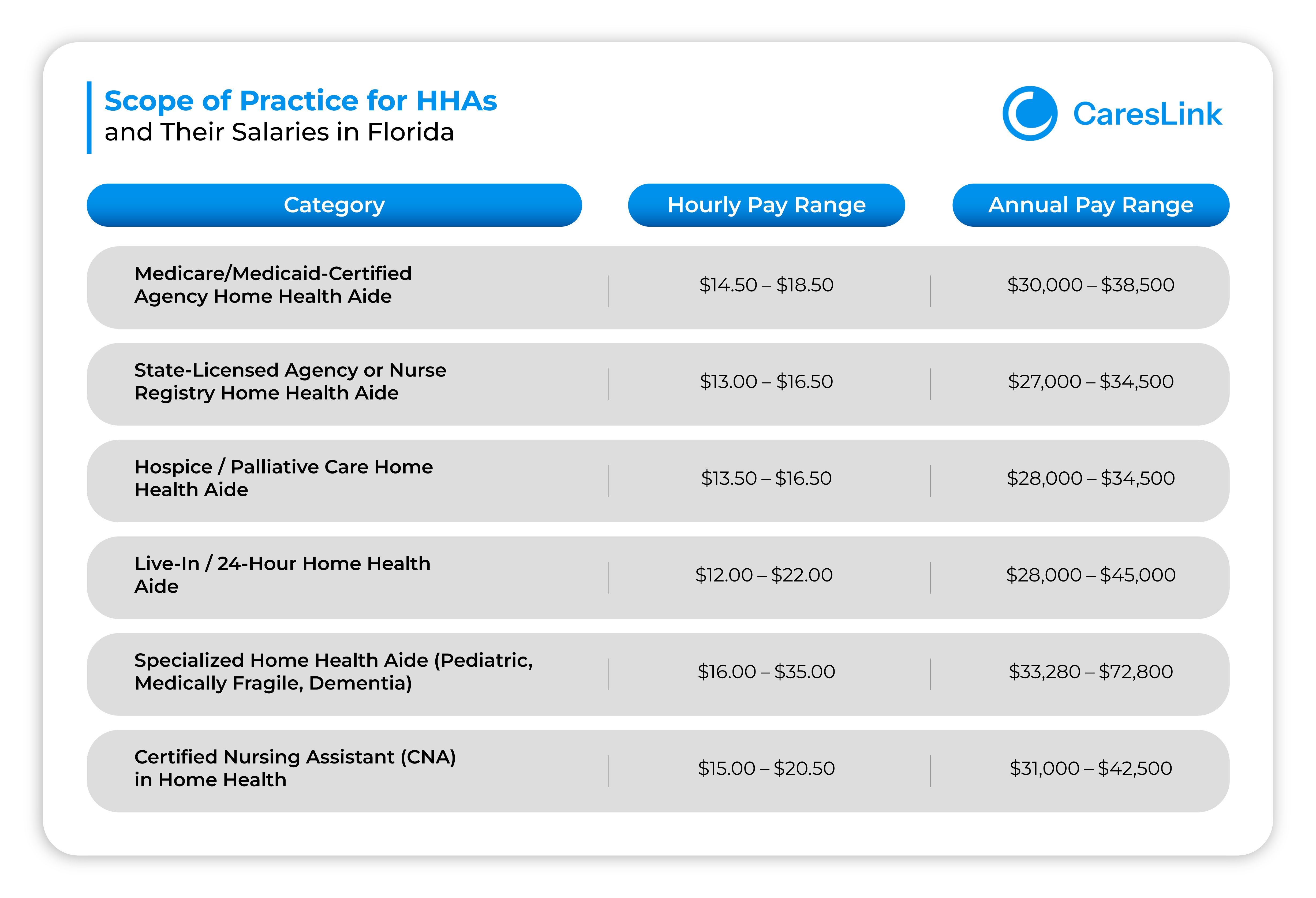 Scope of Practice for HHAs and Their Salaries in Florida
