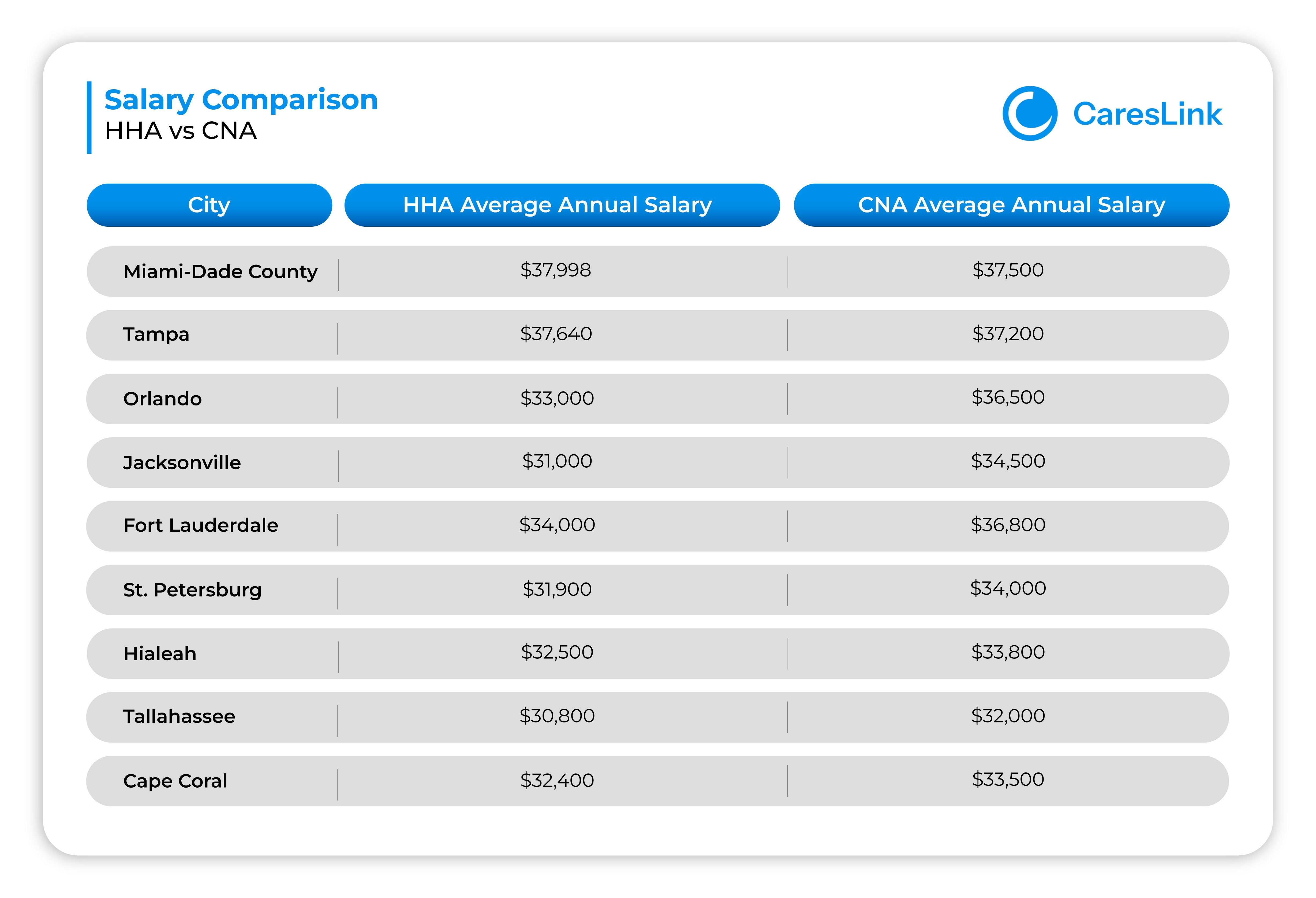 Salary Comparison HHA vs CNA