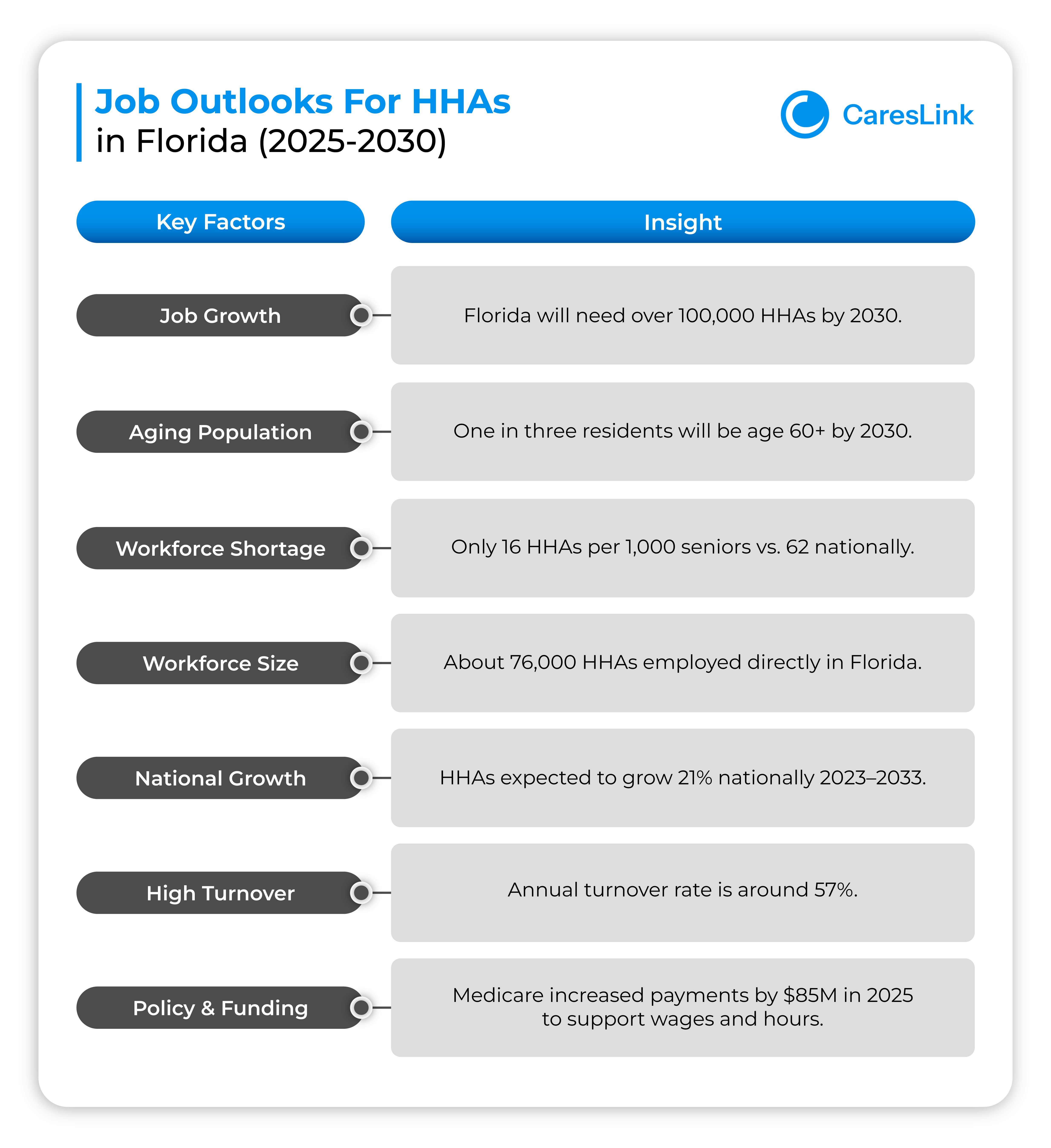 Job Outlooks For HHAs in Florida (2025-2030)