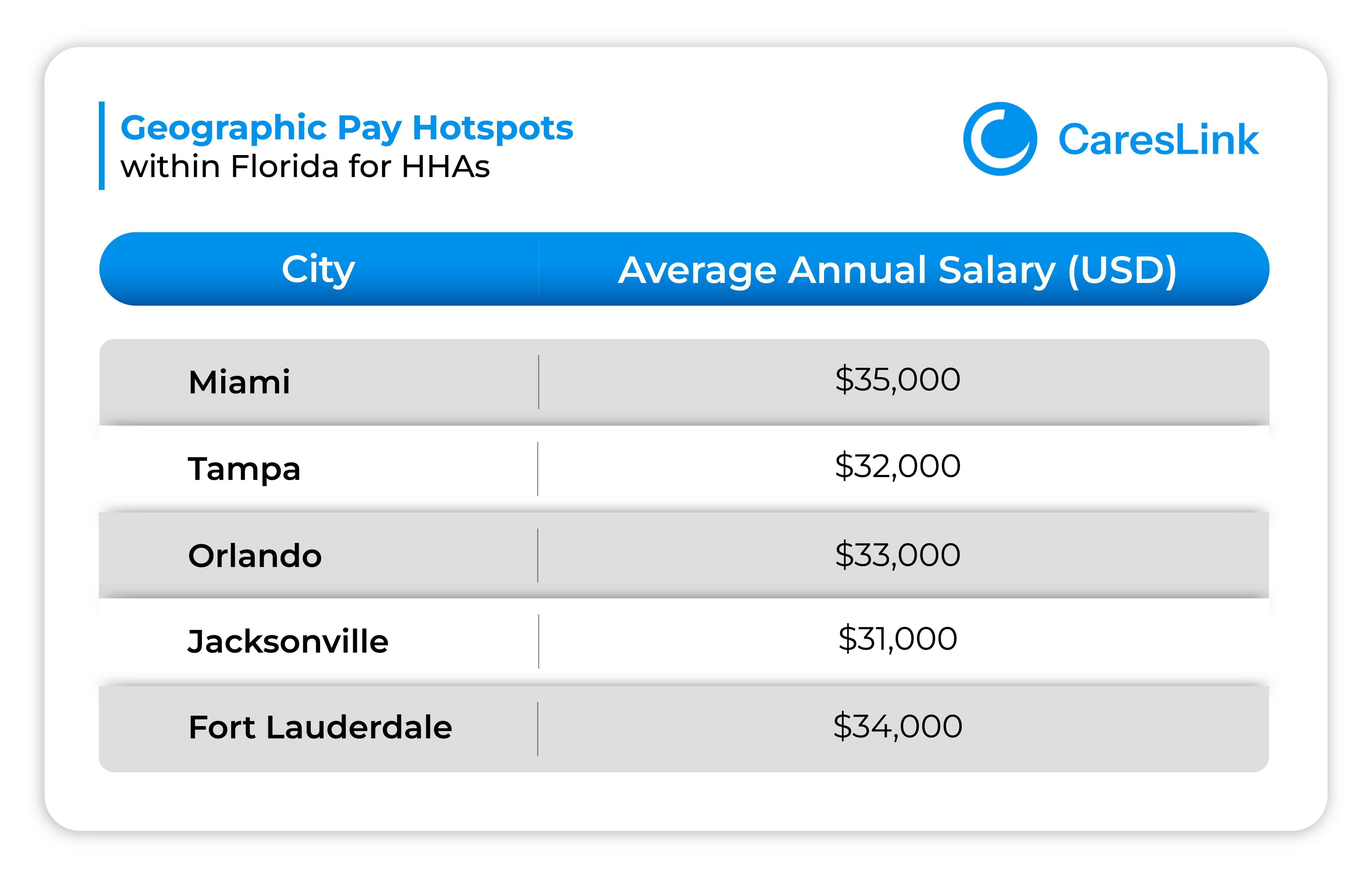 Geographic Pay Hotspots Within Florida for HHAs