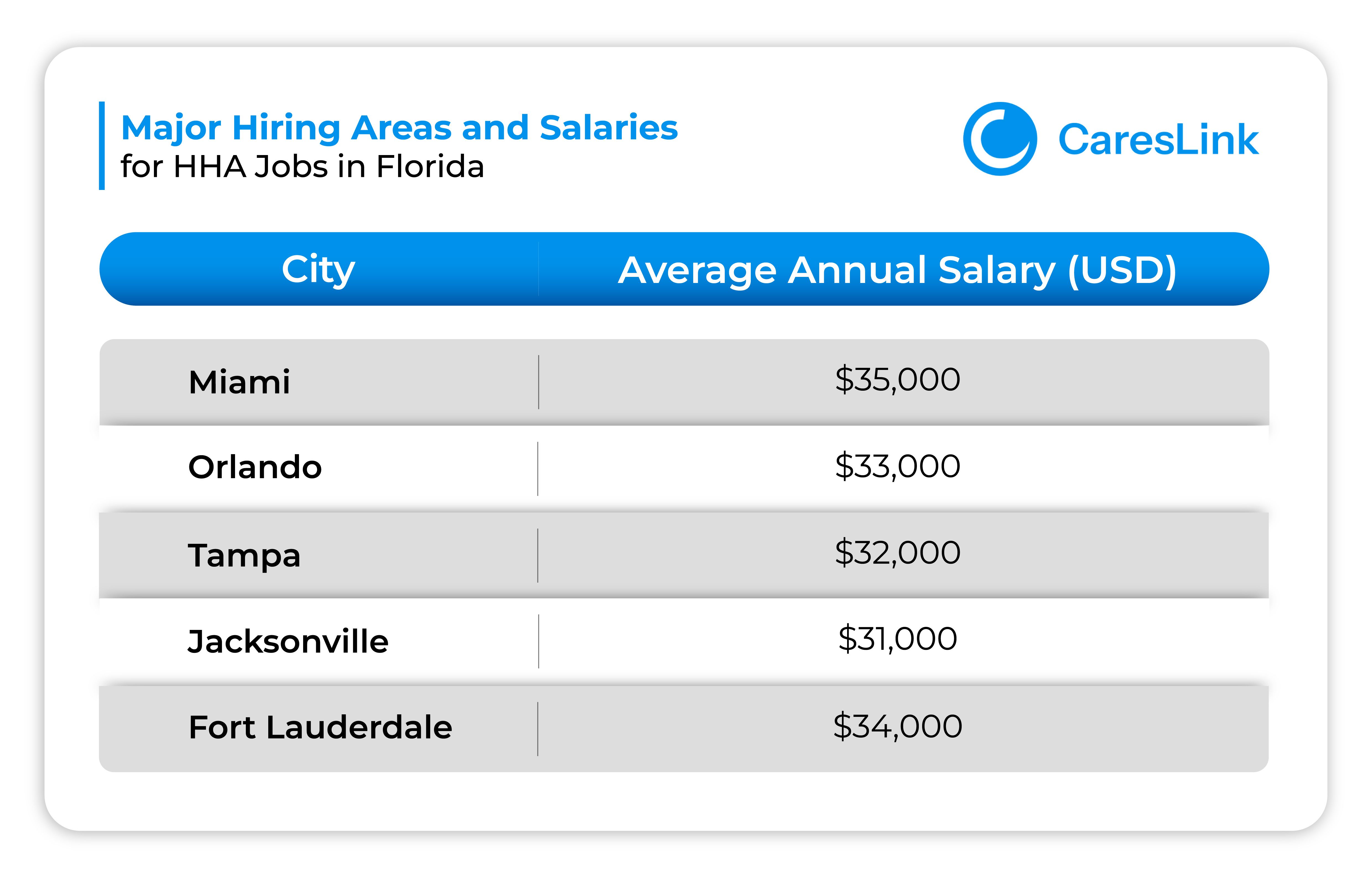 Major Hiring Areas and Salaries for HHAs in Florida
