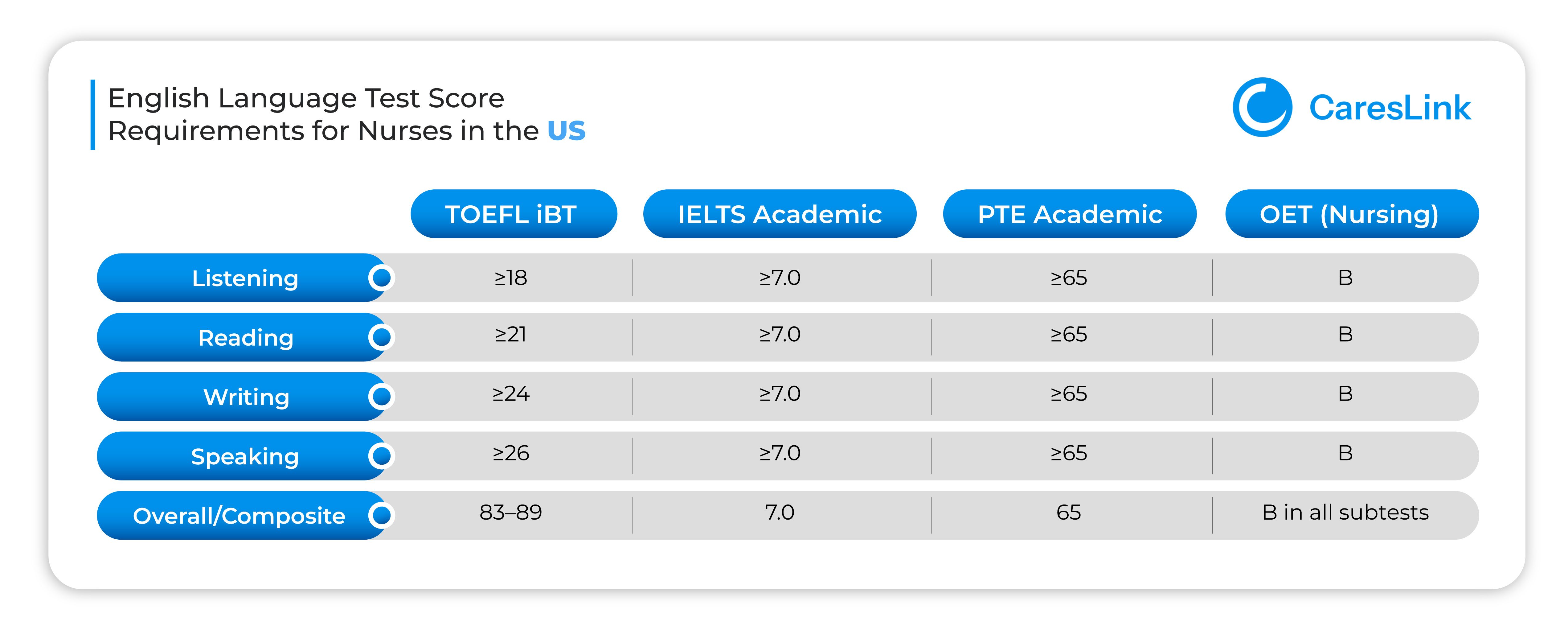 English Language Test Score Requirements for Nurses in the US