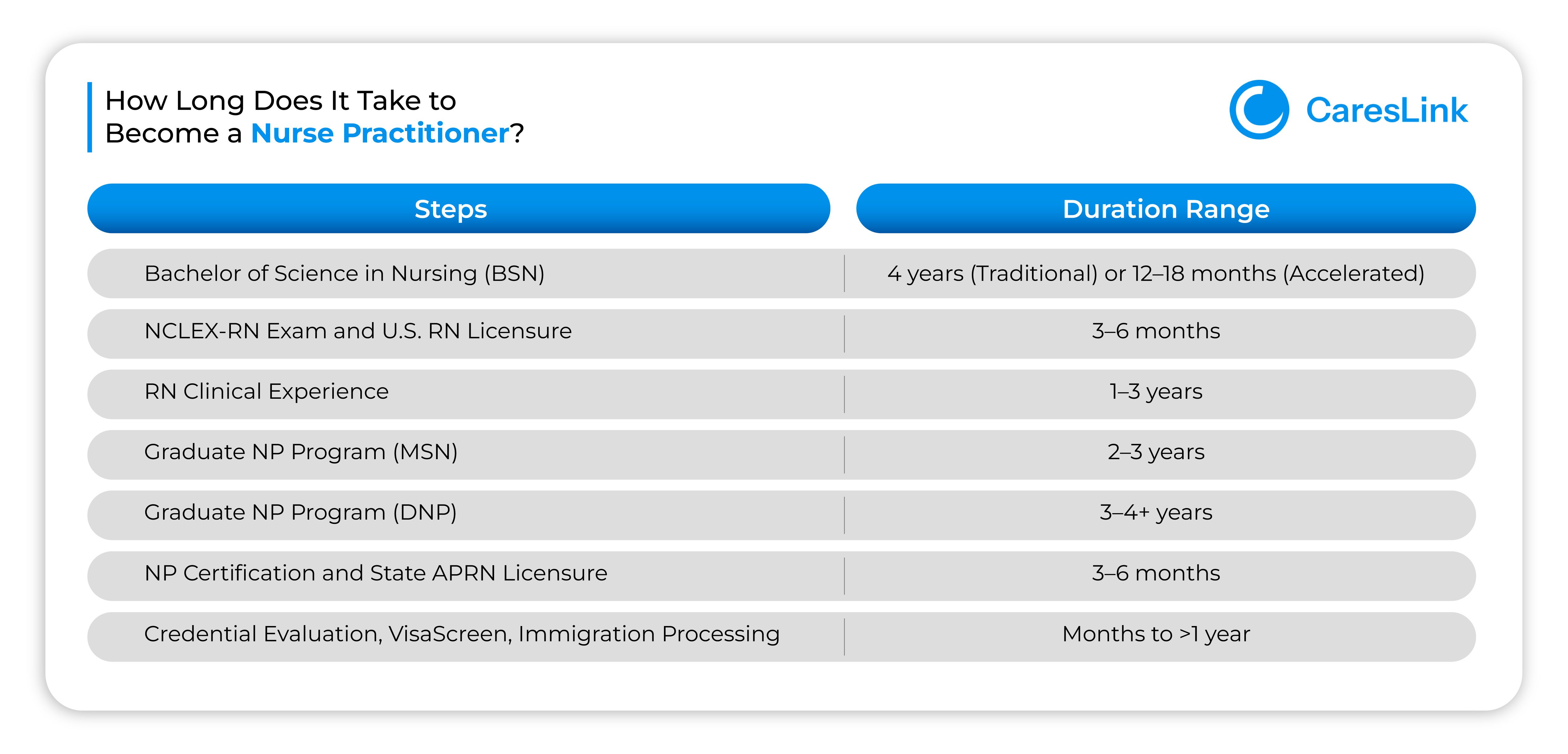 How Long Does It Take to Become a Nurse Practitioner